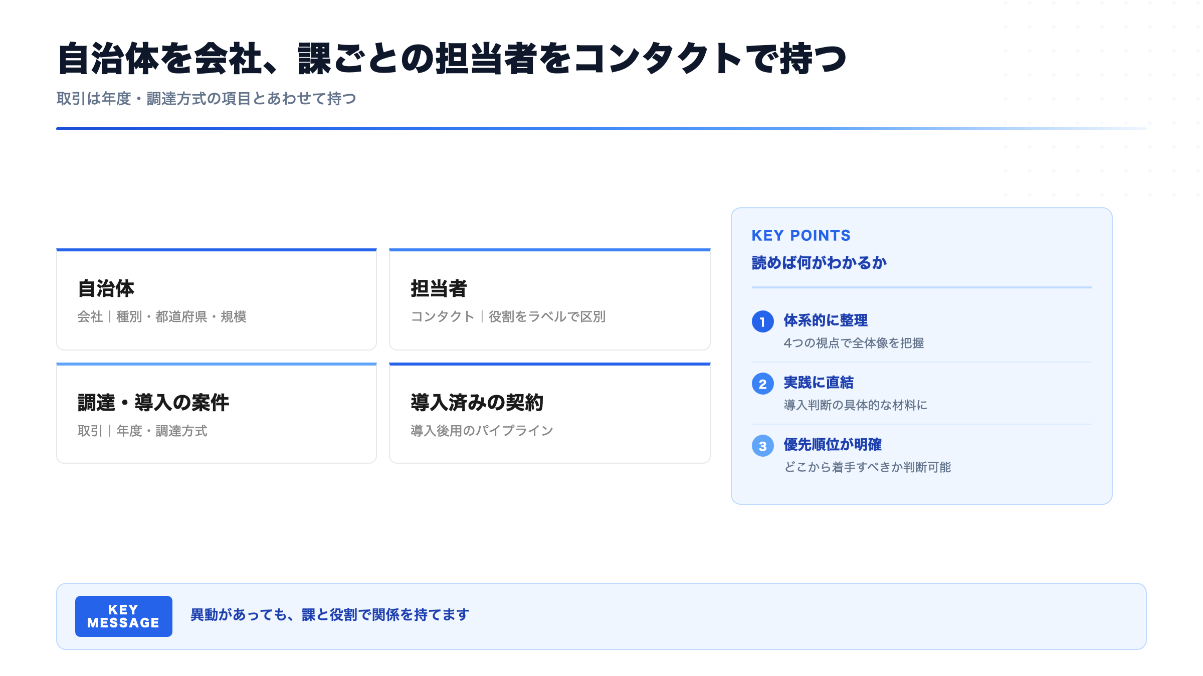 自治体を会社、課ごとの担当者をコンタクトで持つ(取引は年度・調達方式の項目とあわせて持つ)