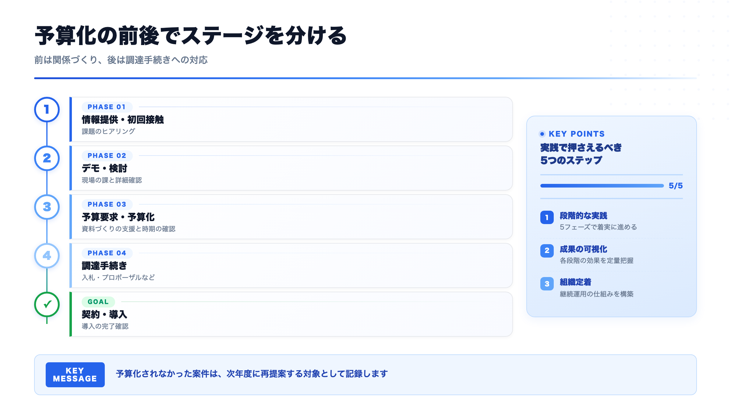 予算化の前後でステージを分ける(前は関係づくり、後は調達手続きへの対応)