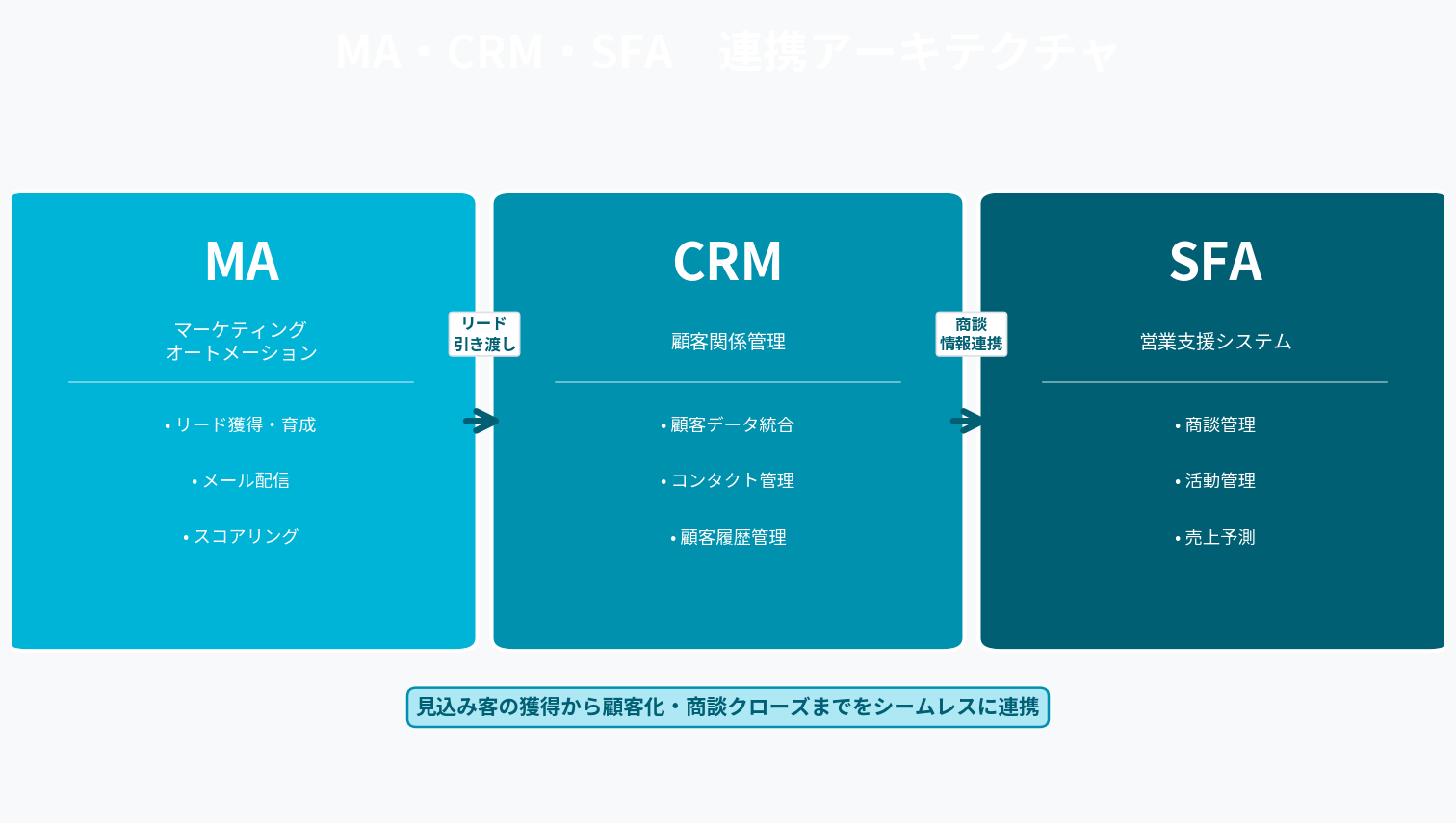 MA・CRM・SFAの違いと連携設計｜マーケから営業へのリード引き渡しを最適化する方法