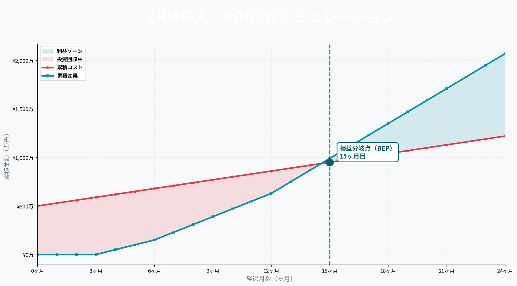 CRM導入のROI完全ガイド｜投資回収期間の算出方法と経営指標への影響シミュレーション