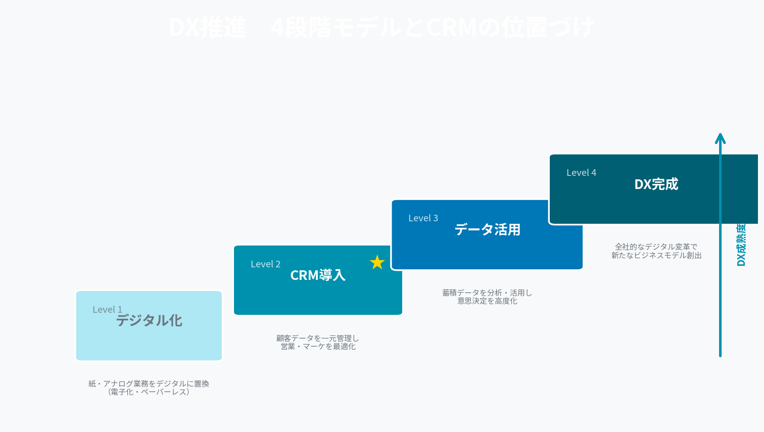 経営者のためのCRM入門｜DX推進の第一歩としてCRMが最適な理由と導入判断のポイント
