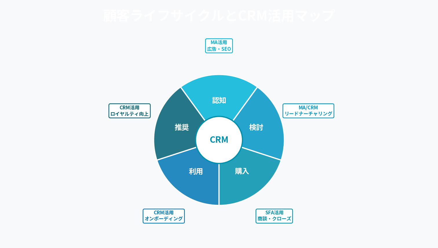 顧客起点の経営を実現するCRM活用｜LTV最大化とカスタマーセントリックな組織づくり