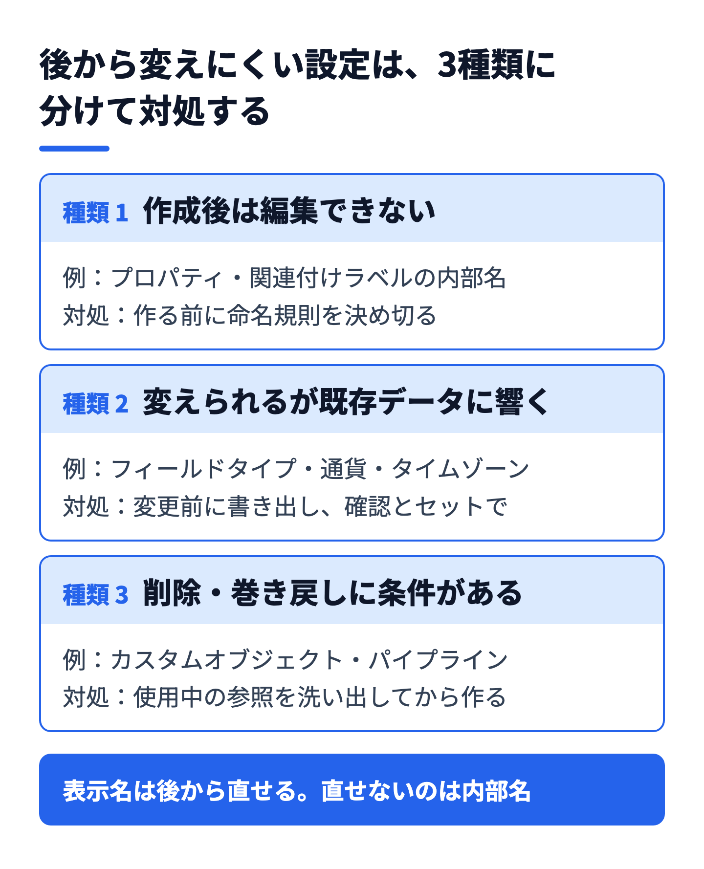 後から変えにくい設定の整理（作成後は編集できない・変更できるが既存データへの影響を見る・削除や巻き戻しに条件がある）