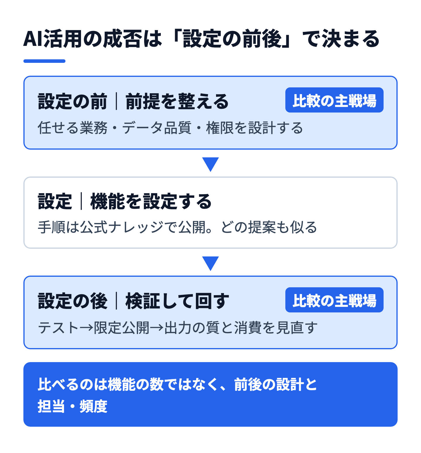 AI活用支援でパートナーを比べる6つの観点と、データ・権限・運用の設計の流れを示した図