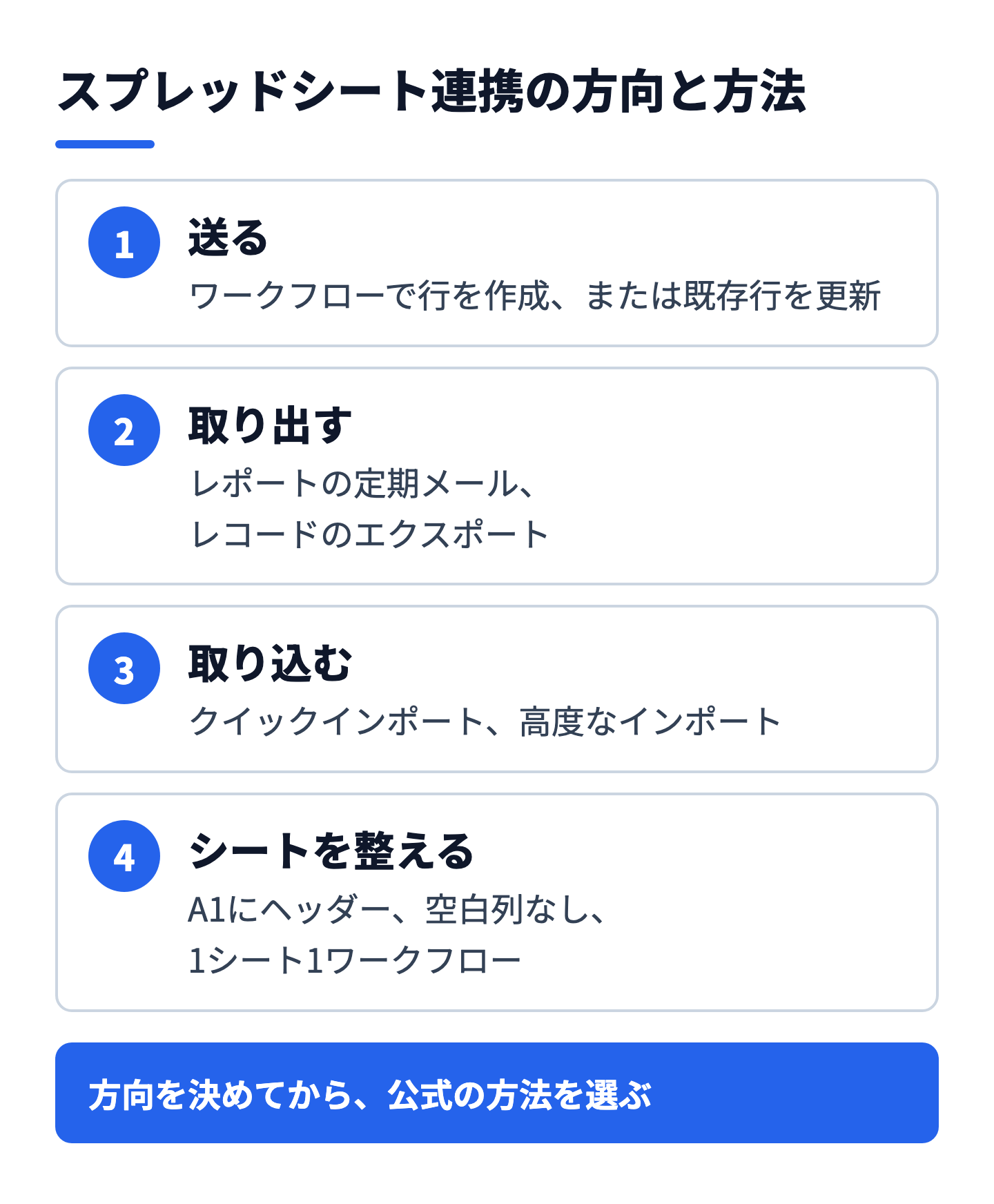 HubSpotとGoogleスプレッドシートの連携を、送る・取り出す・取り込む・シートを整えるの4つで整理した図
