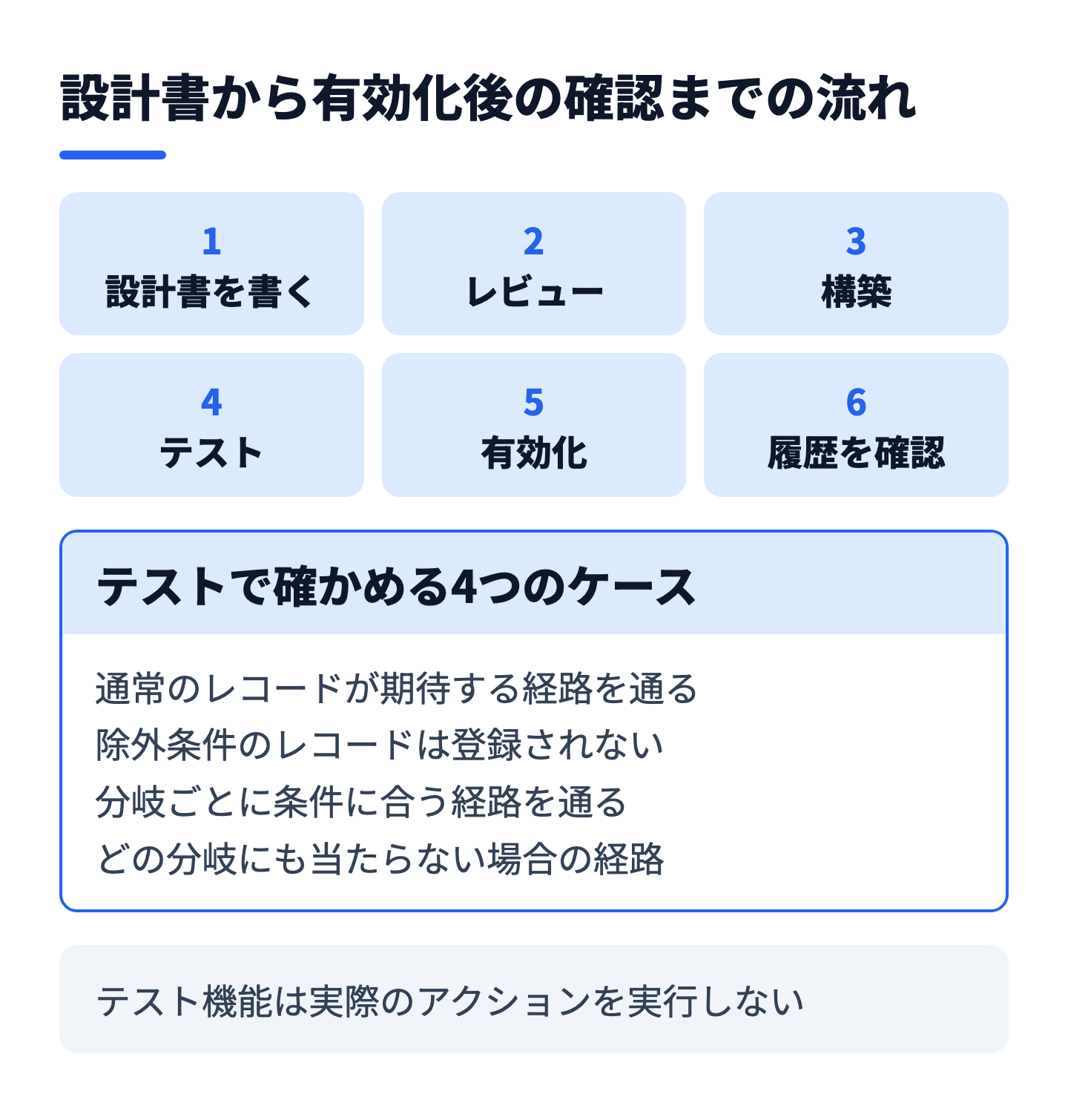 ワークフロー設計書の作成からレビュー、構築、テスト、有効化、登録履歴の確認までの流れ