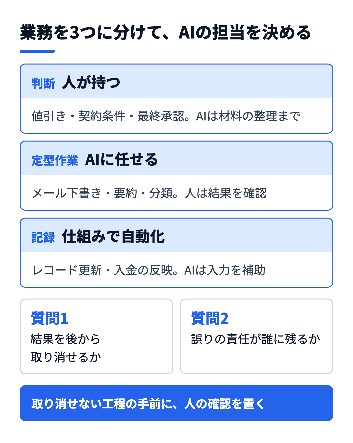 業務を判断・定型作業・記録の3つに分け、取り消せるか・責任が誰に残るかの2つの質問でAIの担当を決める図