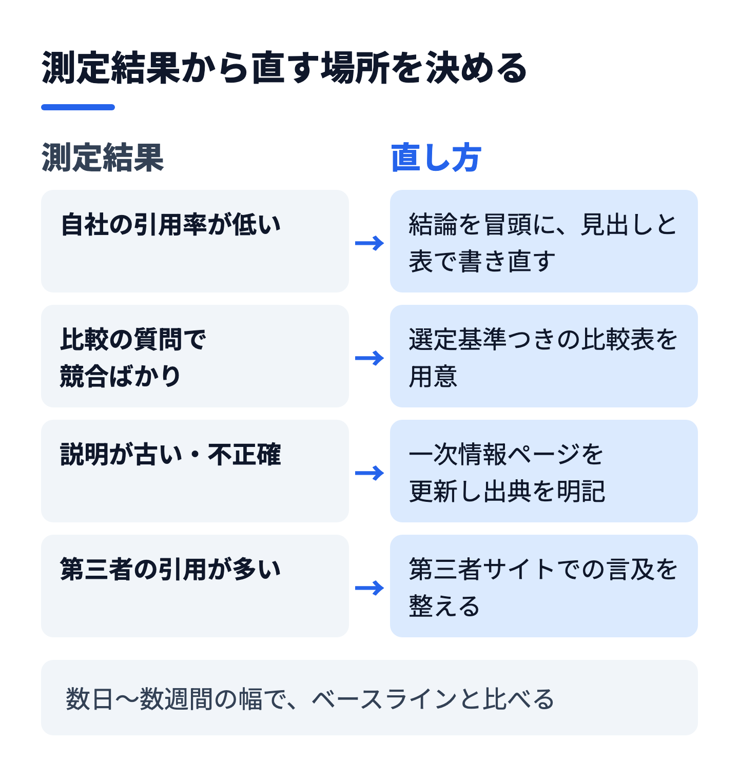 測定結果から修正先を決める流れ（言及・引用・感情の読み分け）