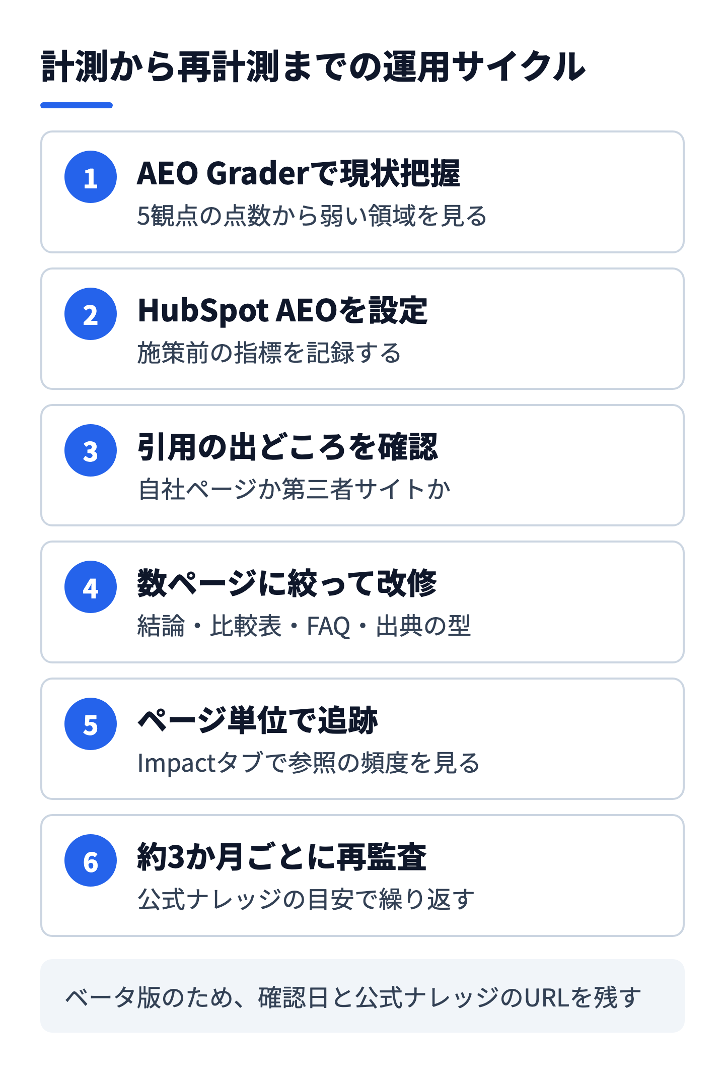 計測から再計測までの運用サイクル（Grader→ベースライン→改修→追跡→再監査）