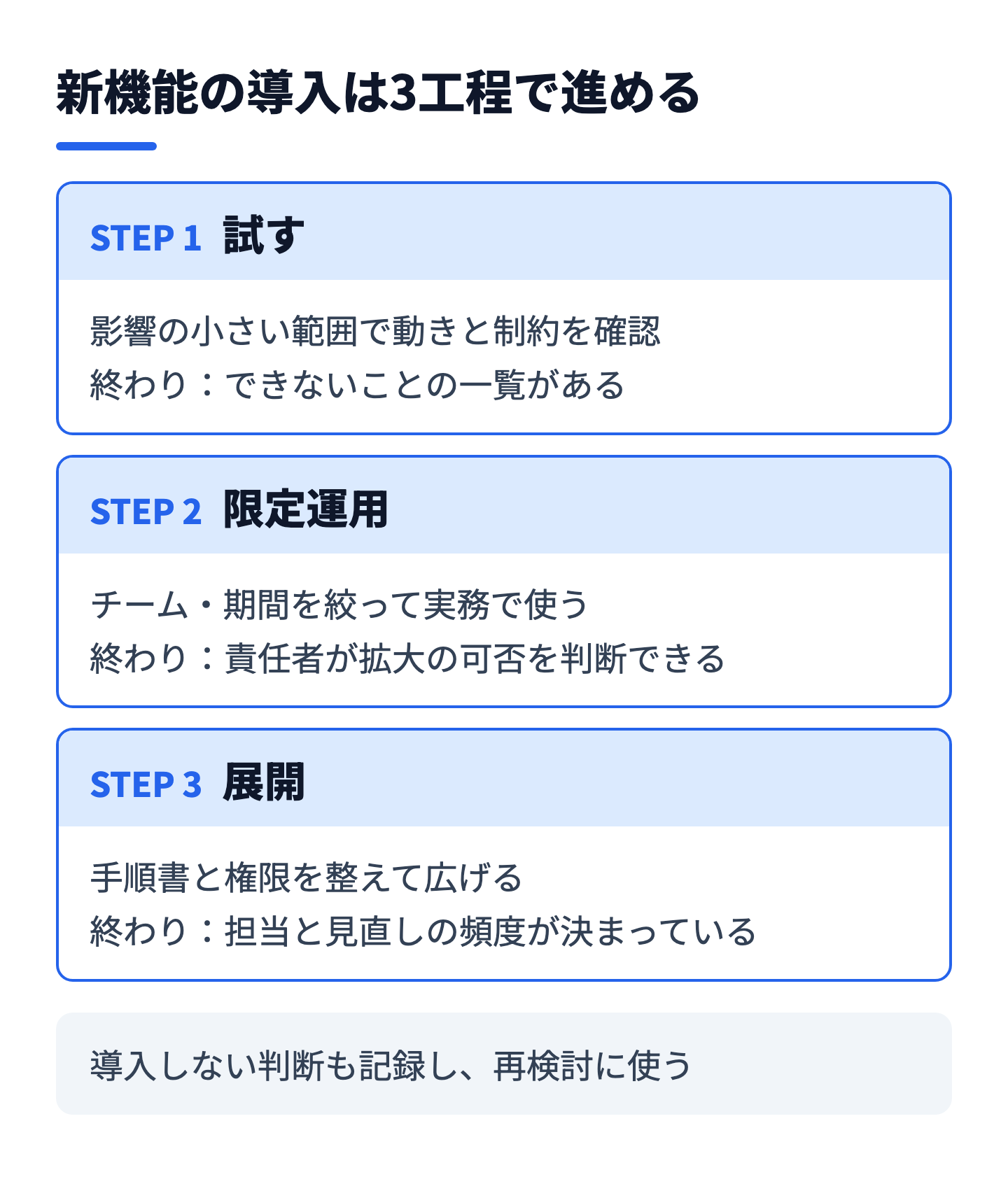 試す・限定運用・展開の3工程と、各工程の終わりの基準