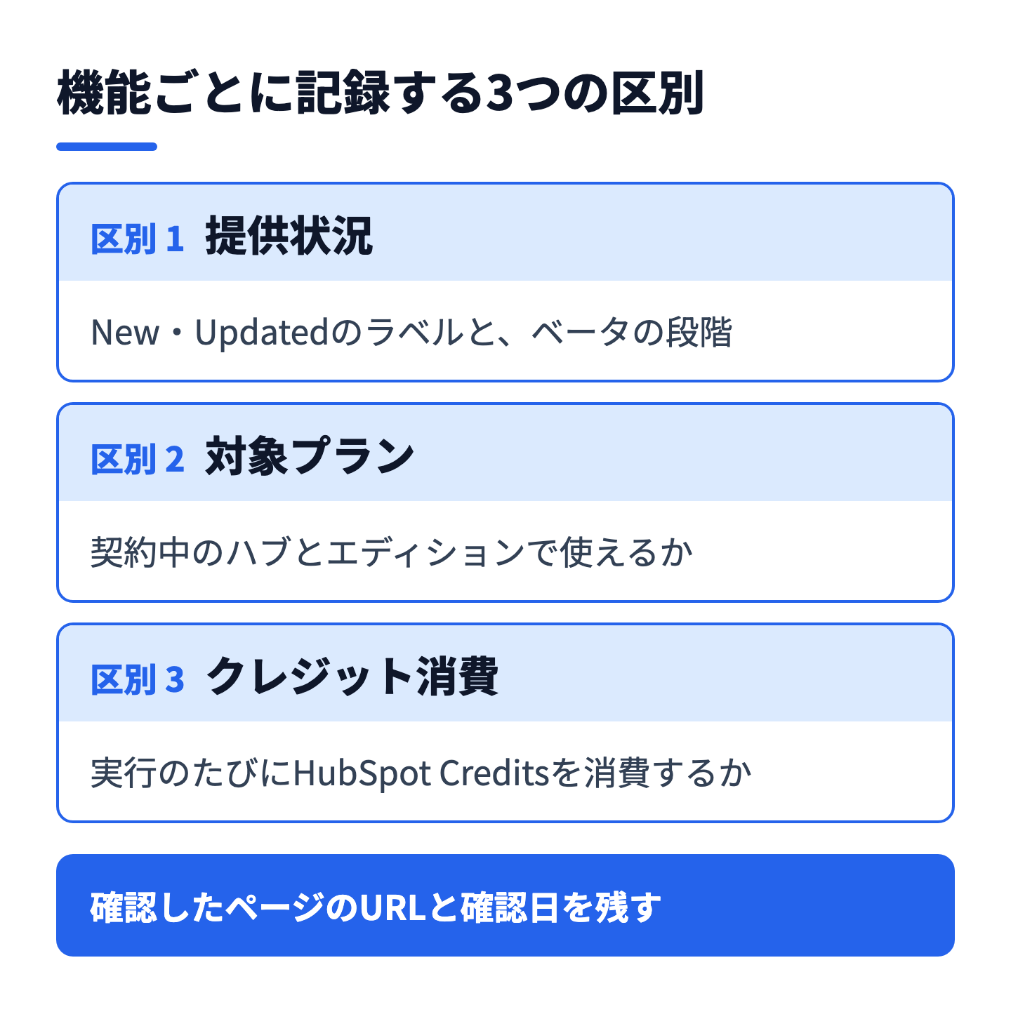 機能ごとに記録する3つの区別（提供状況・対象プラン・クレジット消費）