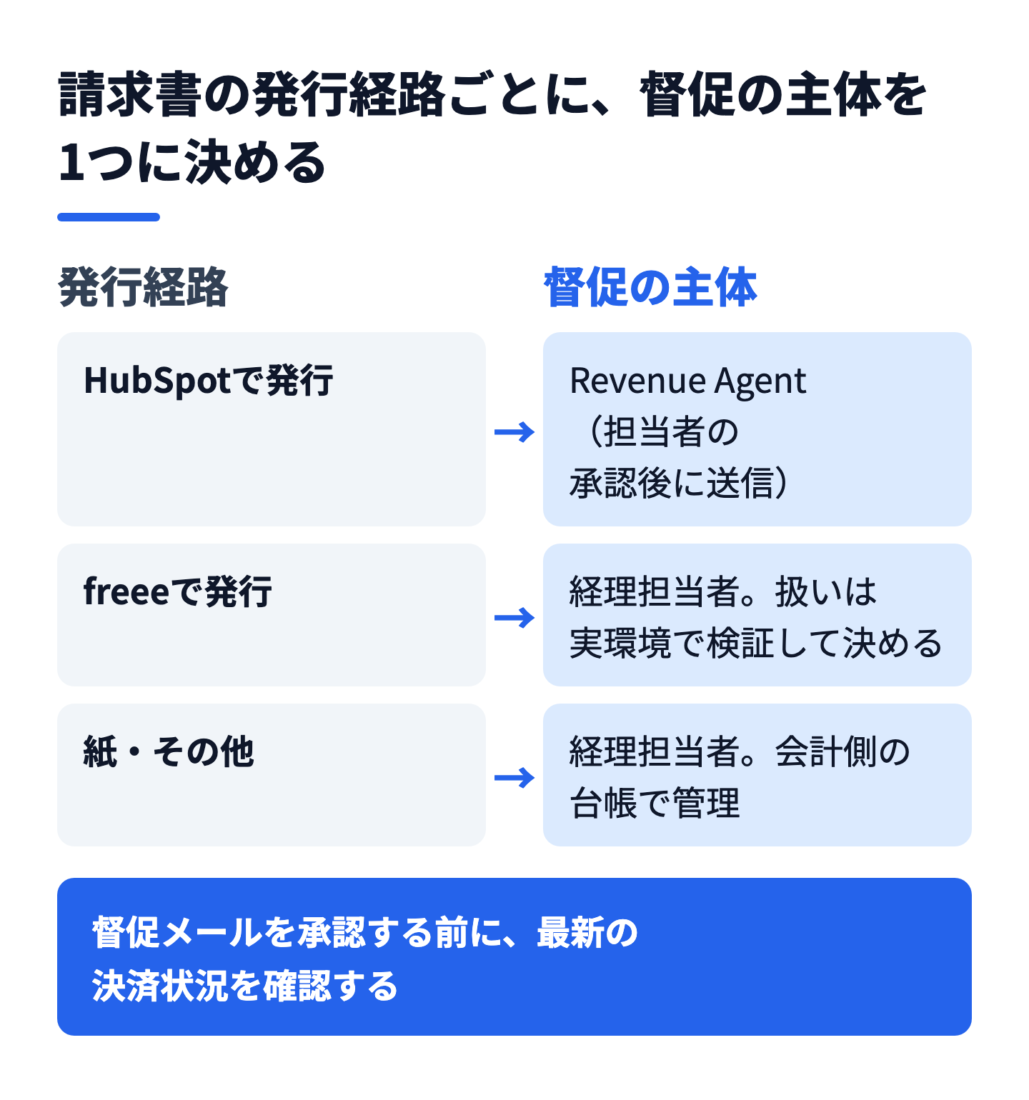請求書の発行経路ごとに督促の主体を1つに決める設計(1請求書・1督促主体)