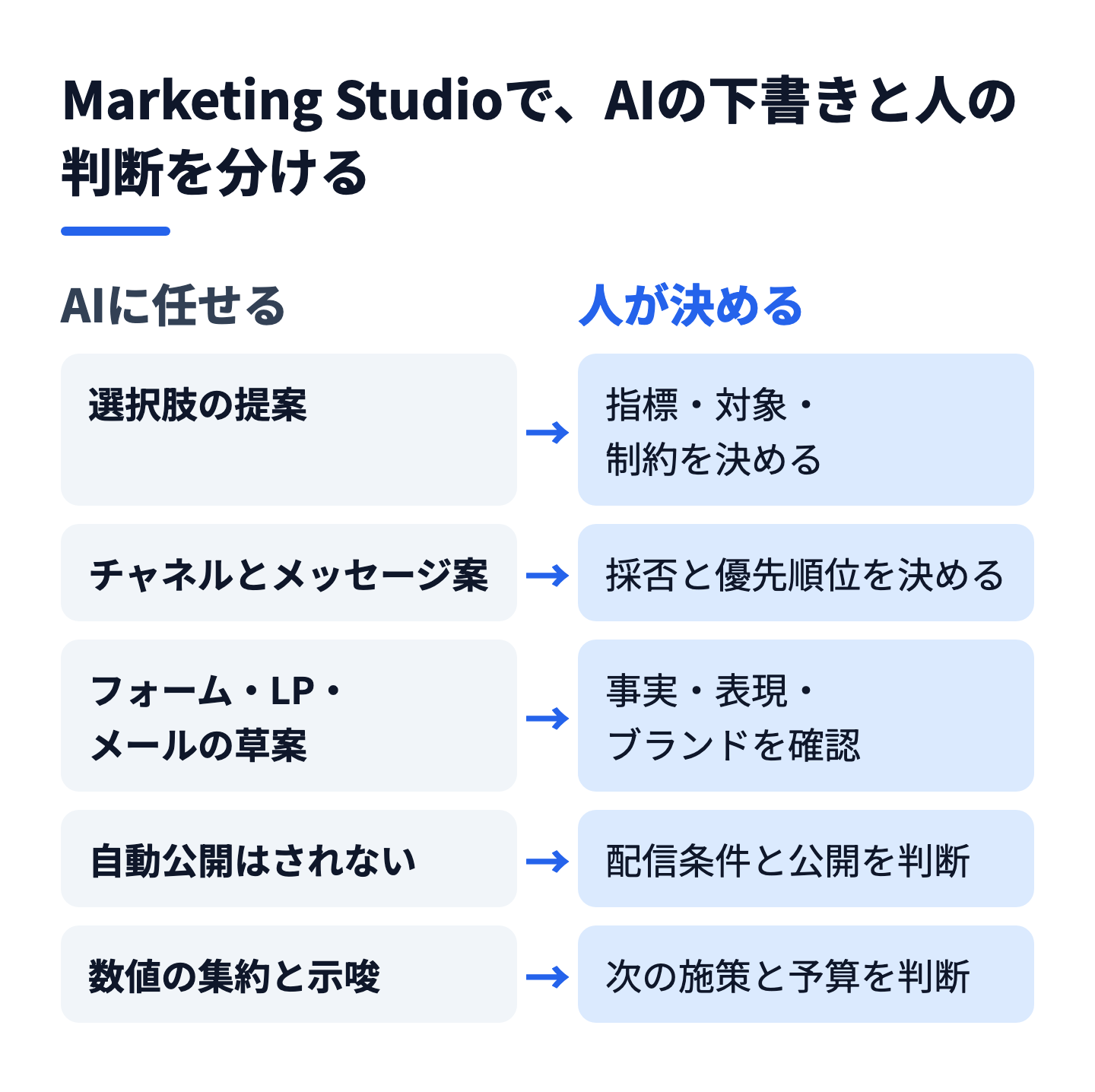Marketing Studioで、AIが下書きを作る工程と人が決める工程を分ける流れ