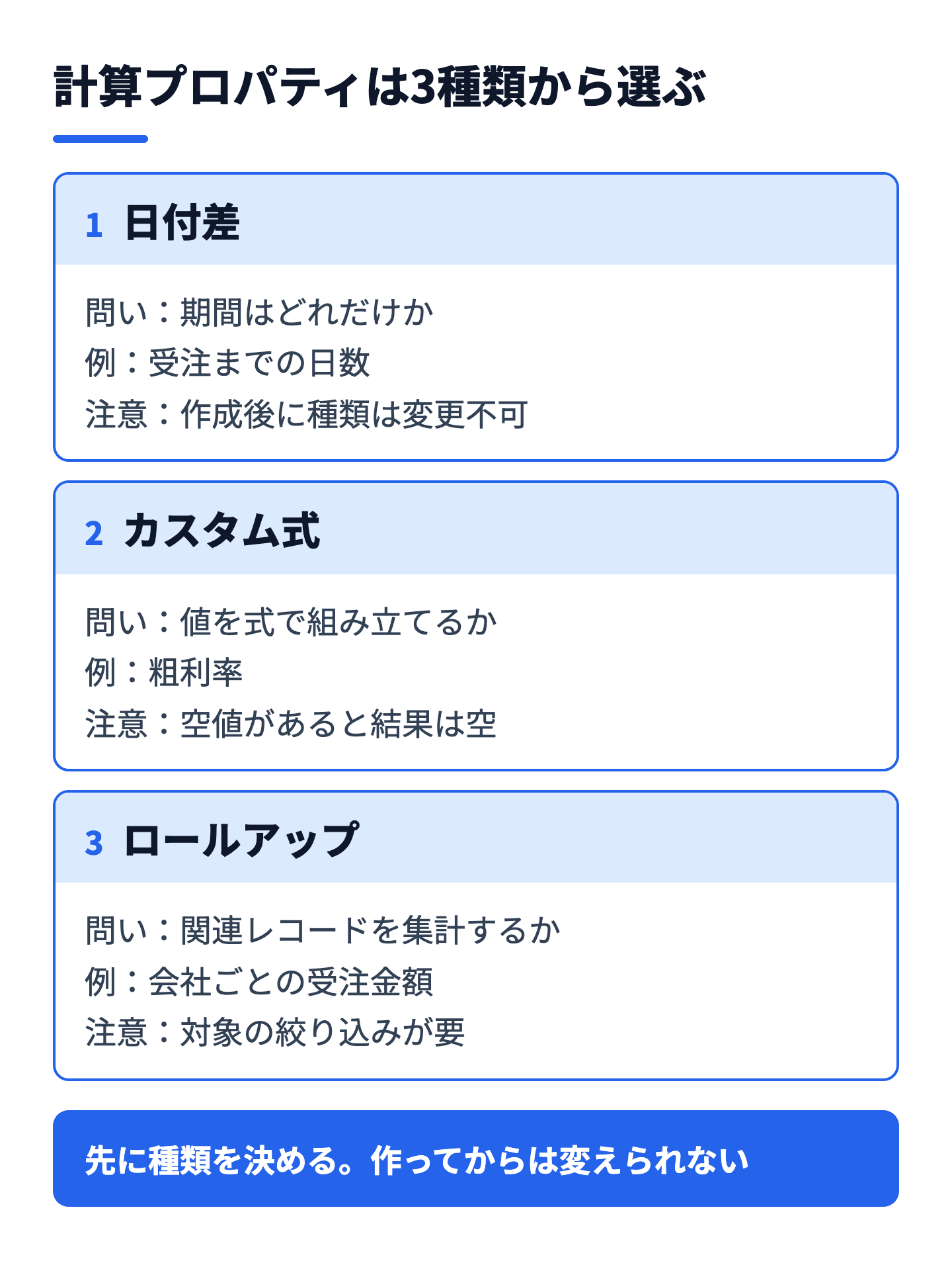 計算プロパティの3種類を、日付差・カスタム式・ロールアップに分けて整理した図