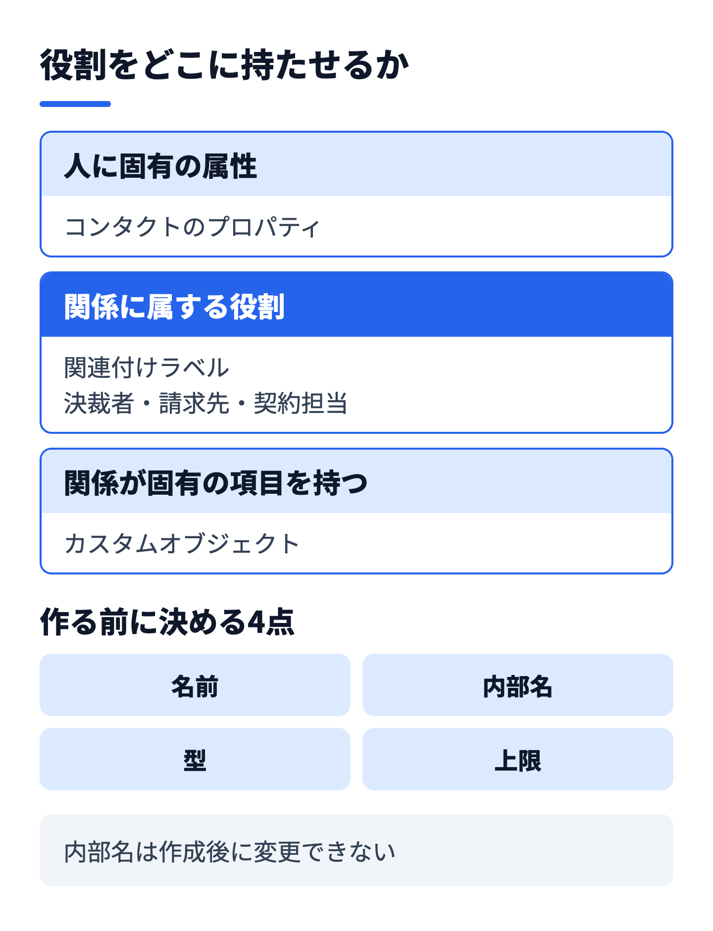 役割の持たせ方（プロパティ・関連付けラベル・カスタムオブジェクト）の使い分けと、ラベル作成前に決める4点を示した図解