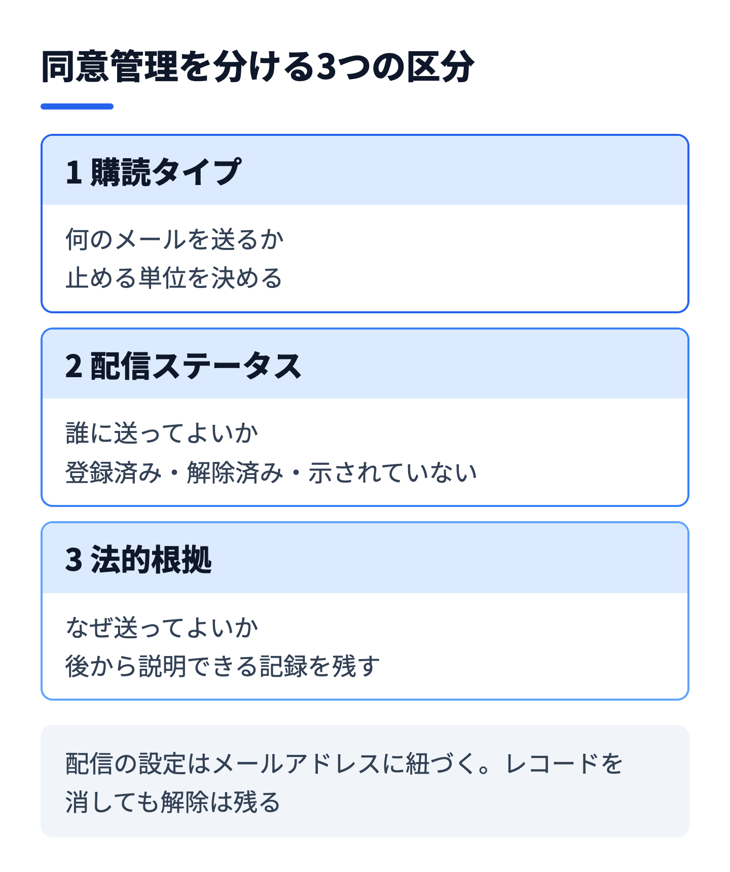 購読タイプ・配信ステータス・法的根拠の3区分と、配信設定がメールアドレスに紐づくことを示した図