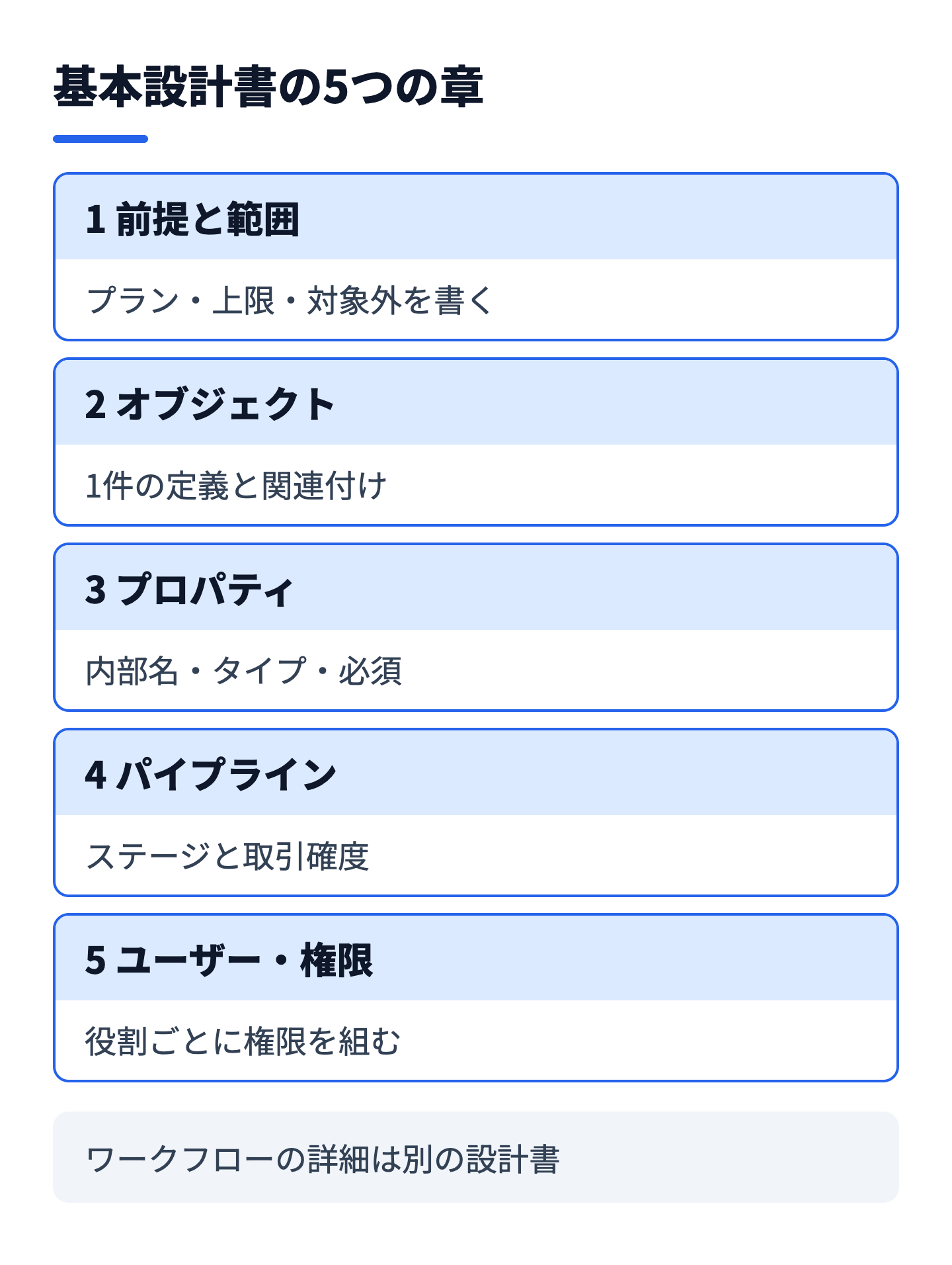 基本設計書の5章と各章で決めること（前提・オブジェクト・プロパティ・パイプライン・権限）