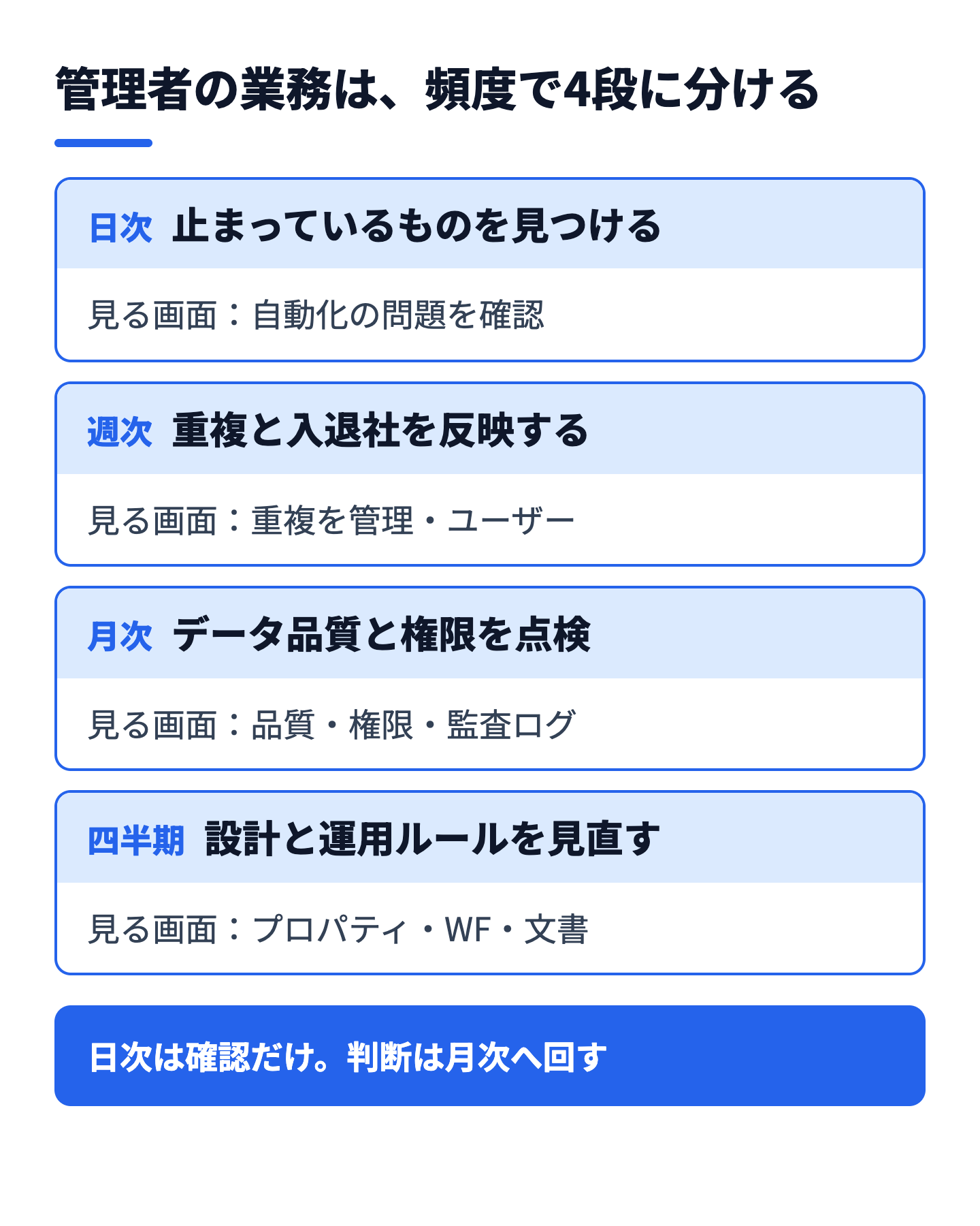 日次から四半期までの管理者業務の分担（頻度ごとの確認対象）