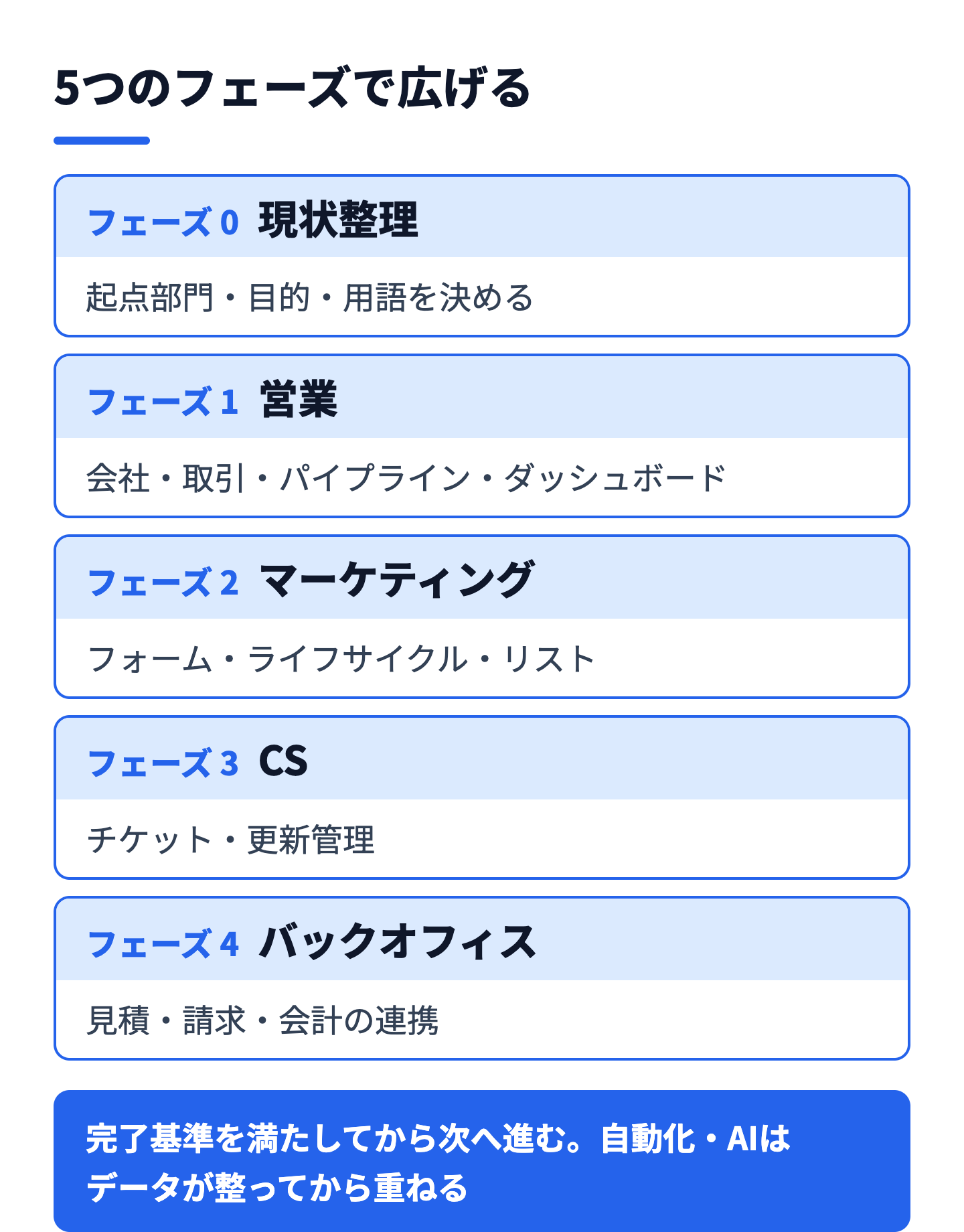 HubSpotの段階展開の全体像（営業から始めてマーケティング・CS・バックオフィス・自動化へ広げる5つのフェーズ）