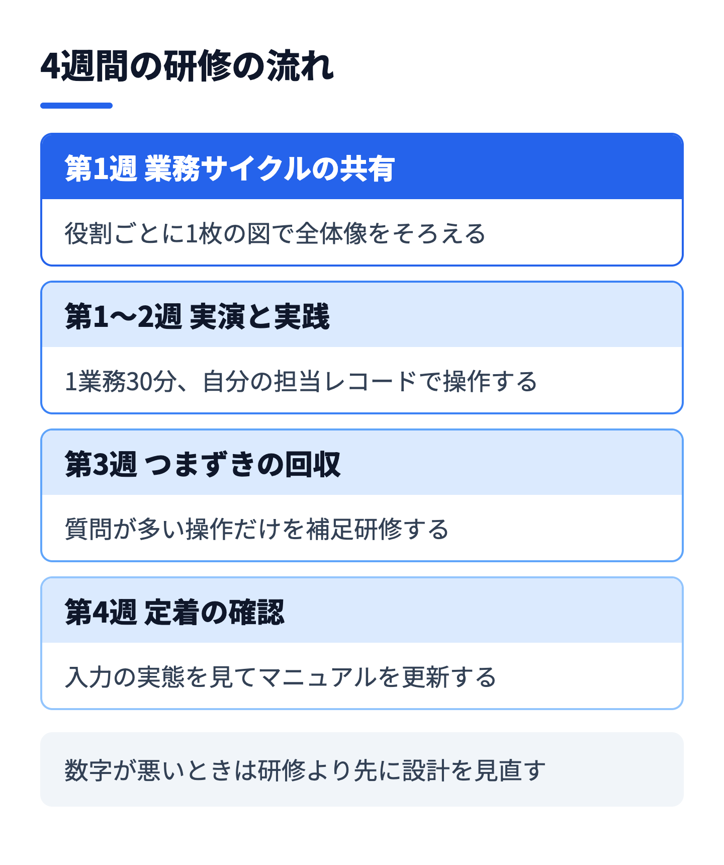 4週間の研修計画の流れ。業務サイクルの共有、1業務ずつの実演と実践、補足研修、定着の確認の順に進める