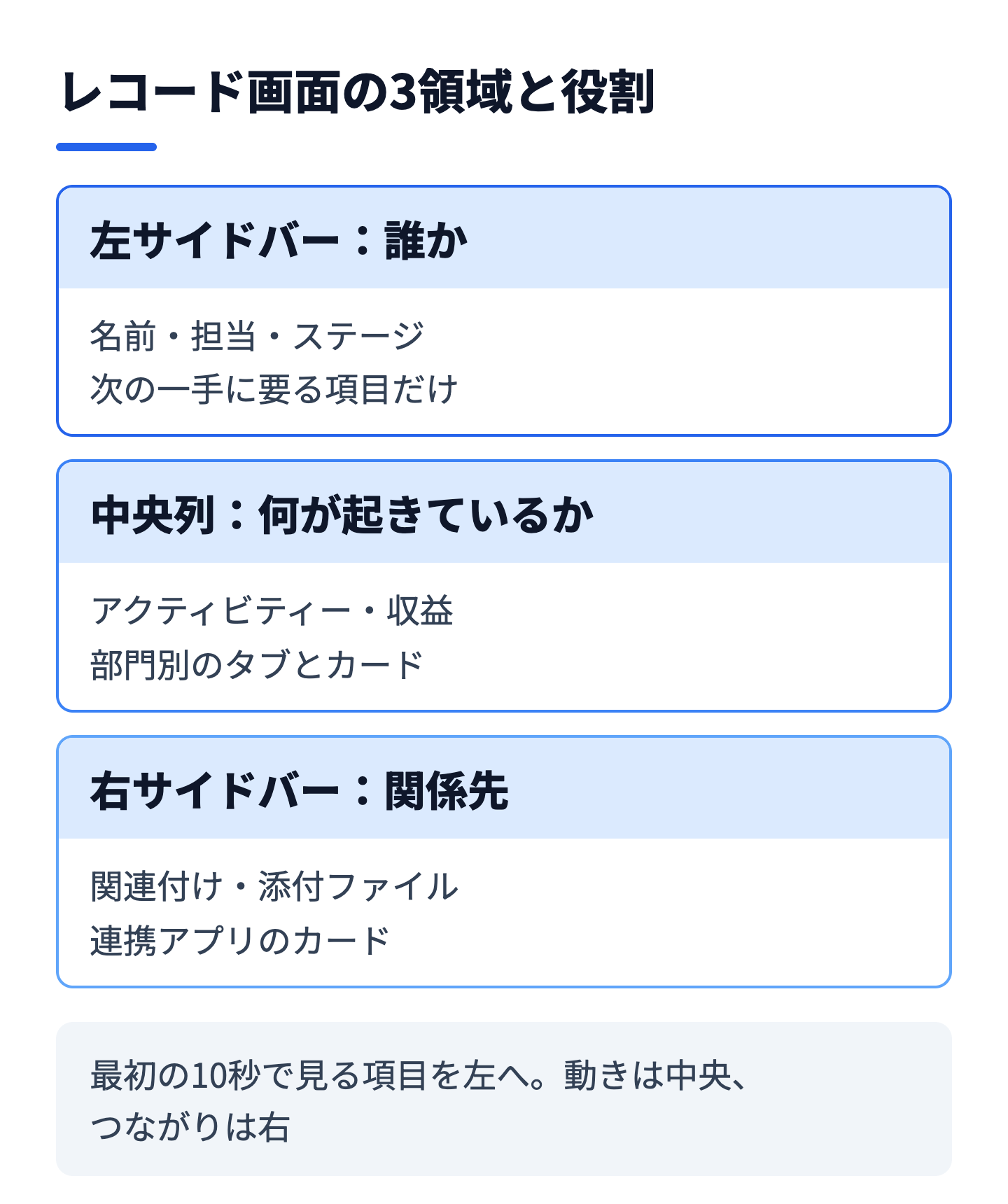 レコード画面の3領域(左サイドバー・中央列・右サイドバー)と、それぞれに置く情報の役割を示した図