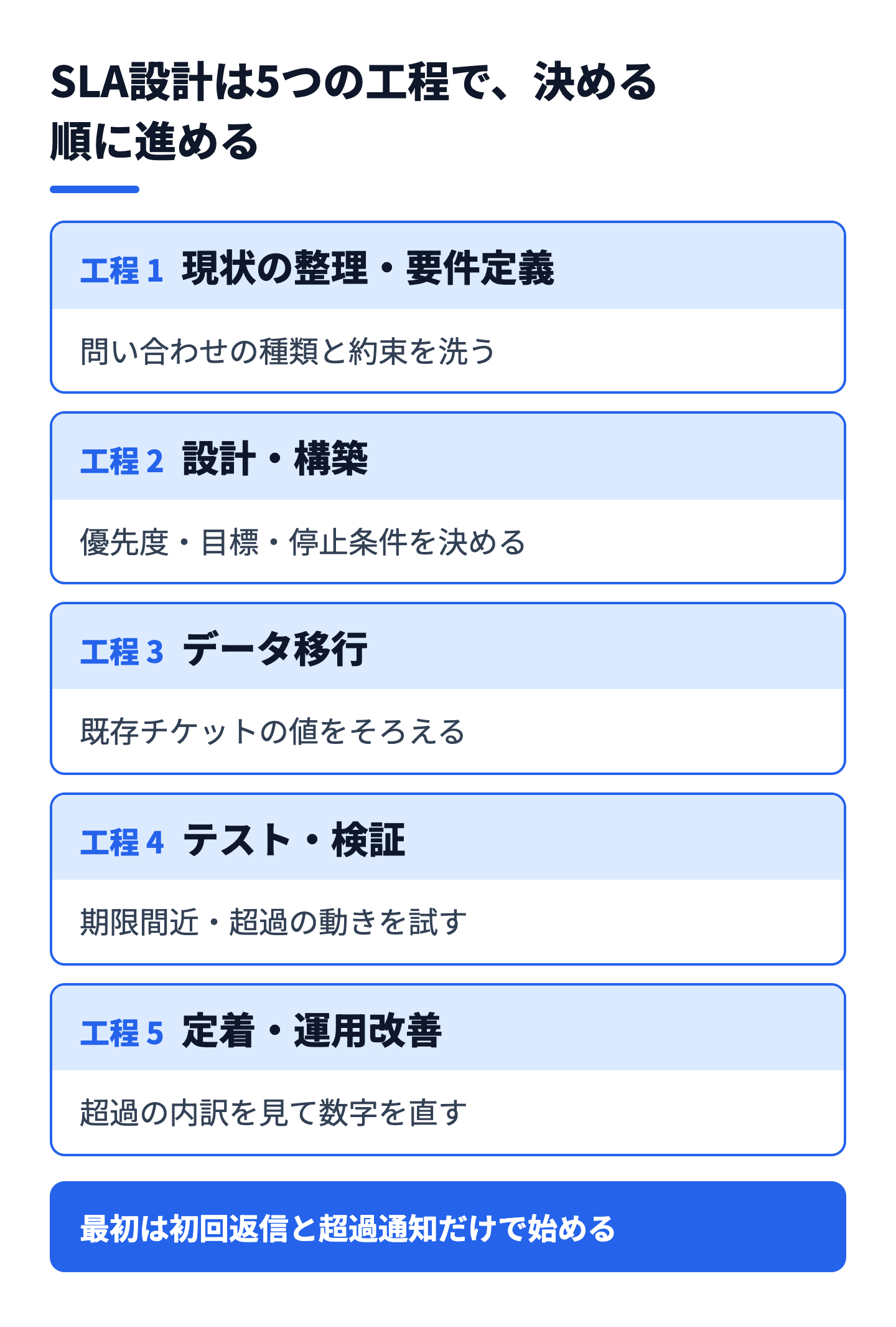 SLA設計を5つの工程に分けた流れ。現状の整理から定着・運用改善まで