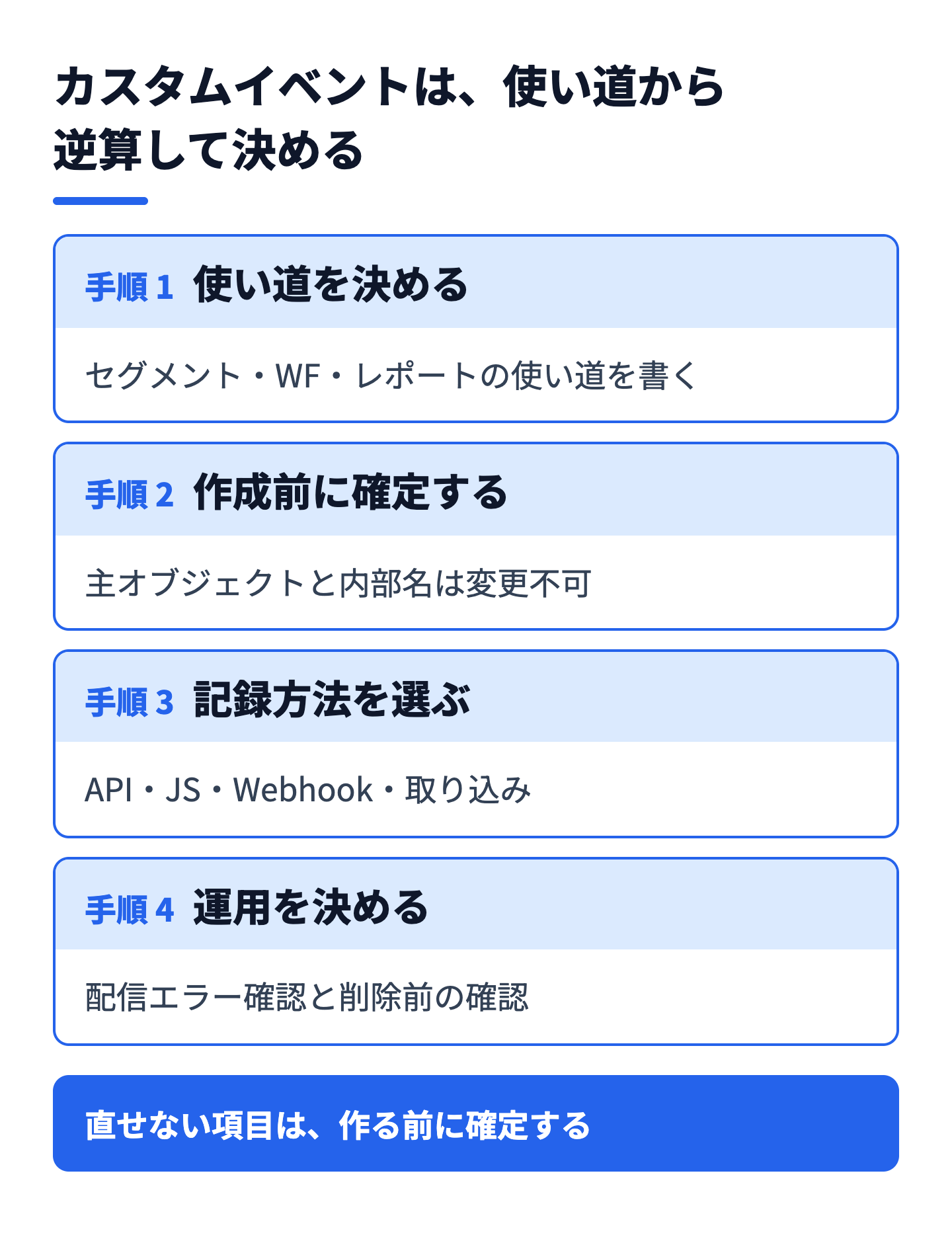 カスタムイベントの設計を、使い道・主オブジェクト・記録方法・運用の順に決める流れ