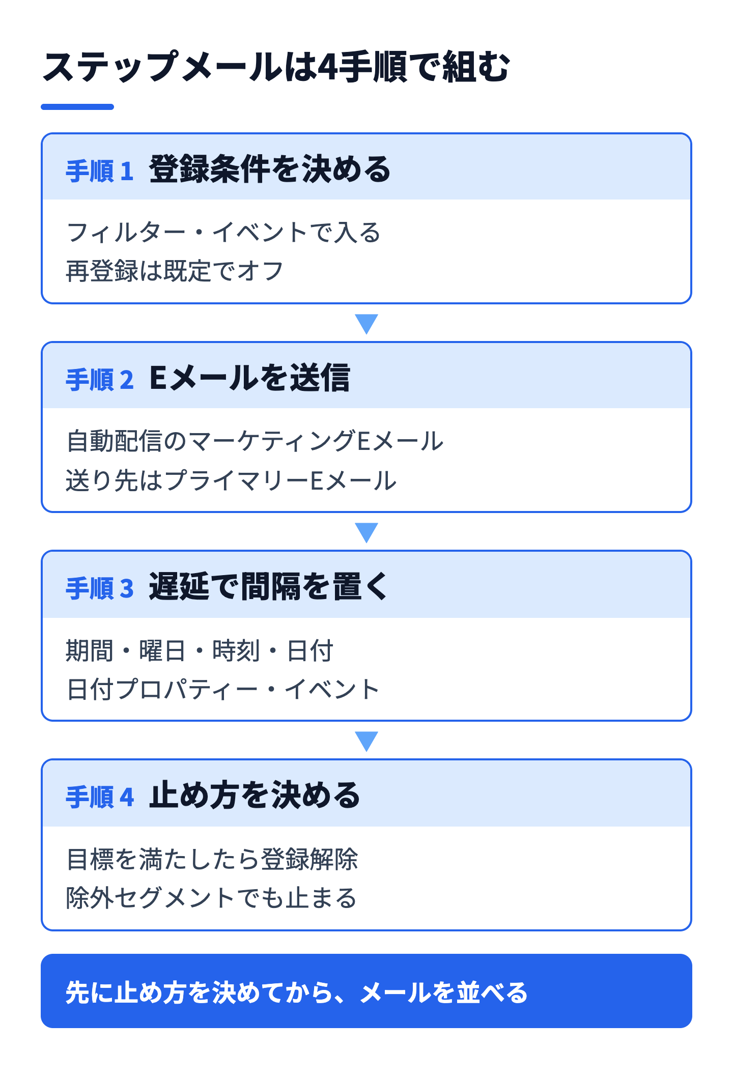 ステップメールの流れを示す図。登録条件、メール送信、待機、目標達成による停止の順に並ぶ