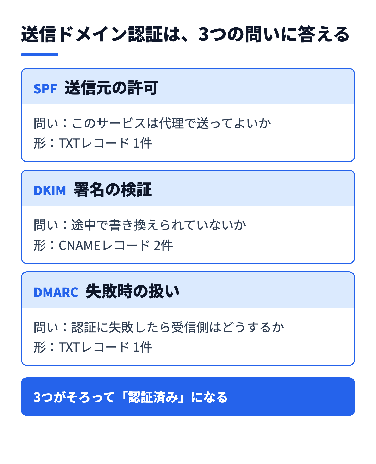 メール送信ドメイン認証の3つの記録（SPF・DKIM・DMARC）と、受信側が確認する順番を示した図解
