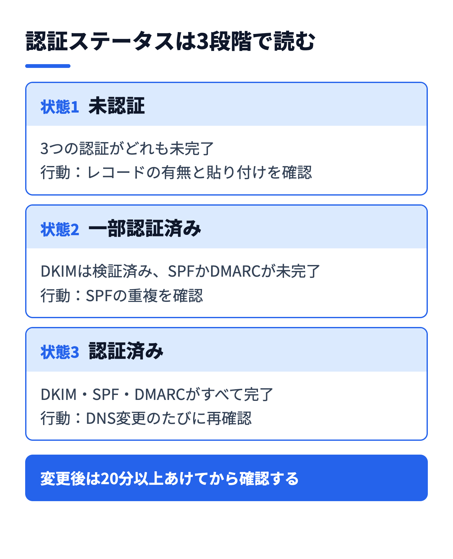 認証ステータス3種類（未認証・一部認証済み・認証済み）と、それぞれで確認する記録を整理した図解