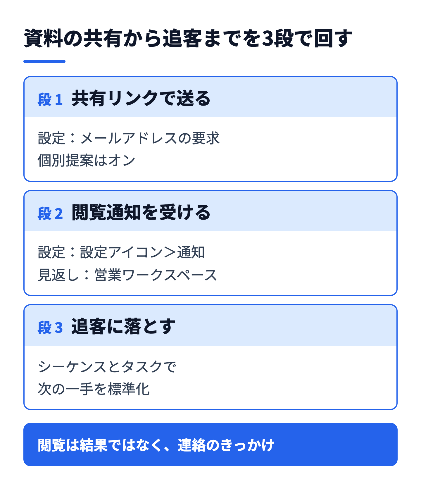営業資料の共有から閲覧通知、追客までの流れを3段階で整理した図