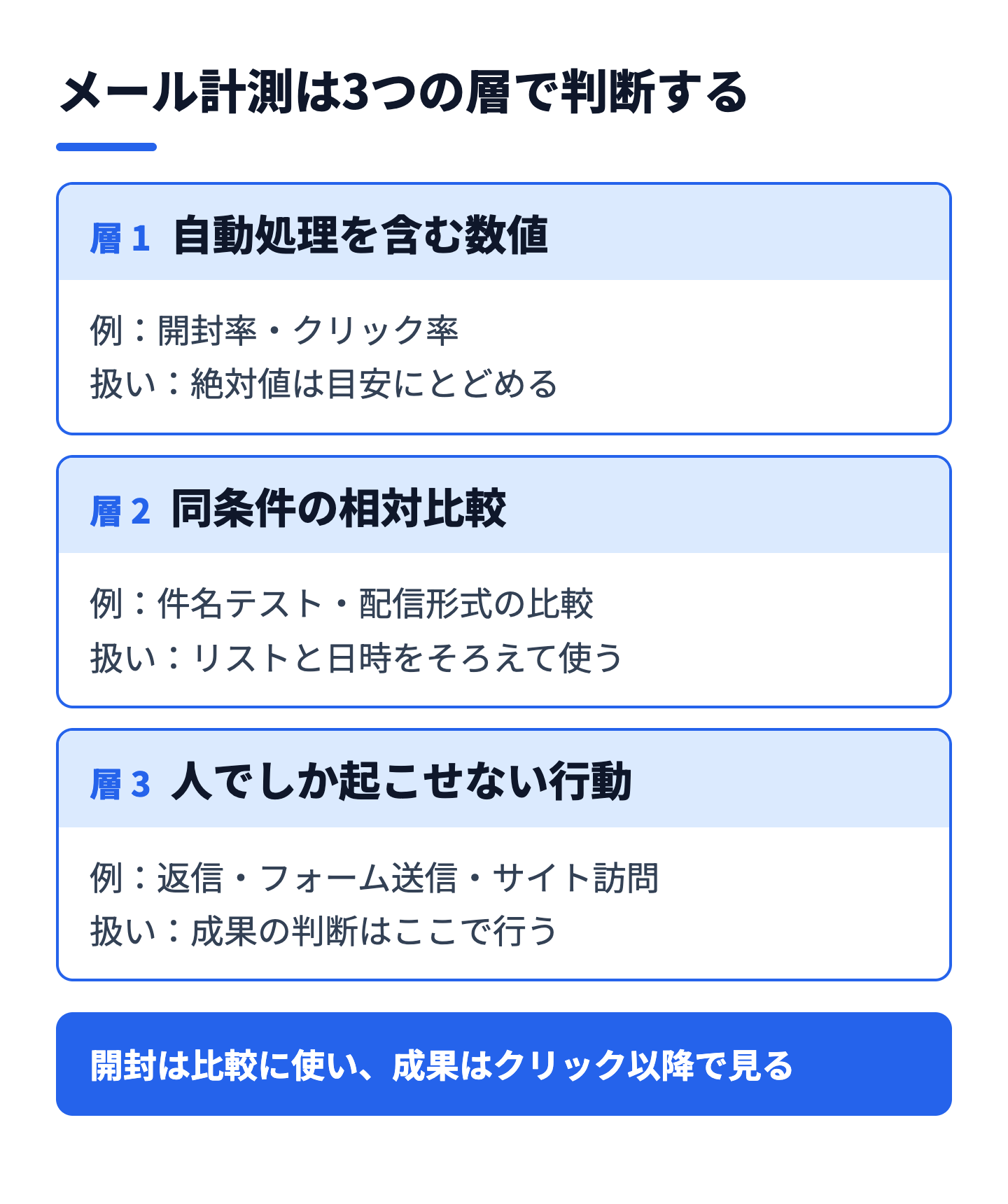 メール計測を整理する3つの層。自動処理を含む数値、同条件の比較、人の行動の順に判断する流れ