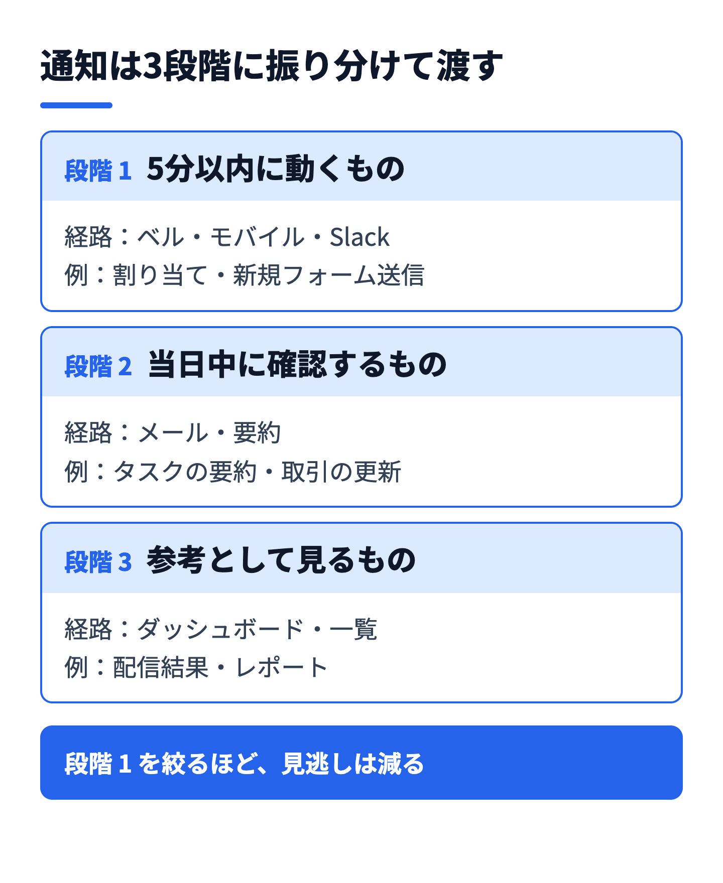 通知の4層(個人設定・フォーム・ワークフロー・Slack)を、即時・当日・参考の3段階に振り分ける図