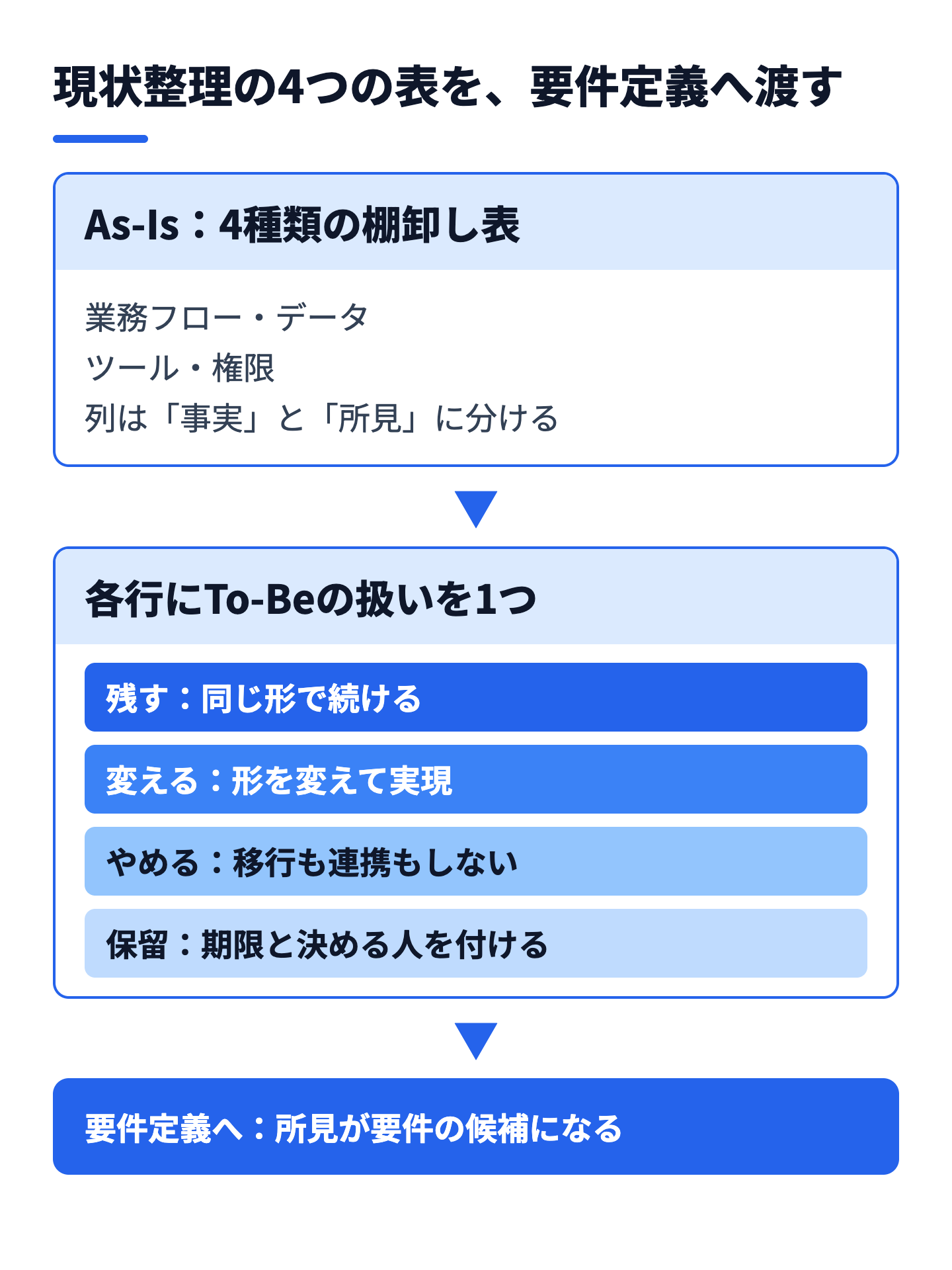 現状整理から要件定義への流れ。4種類の棚卸し表の各行に、残す・変える・やめる・保留の扱いを付ける