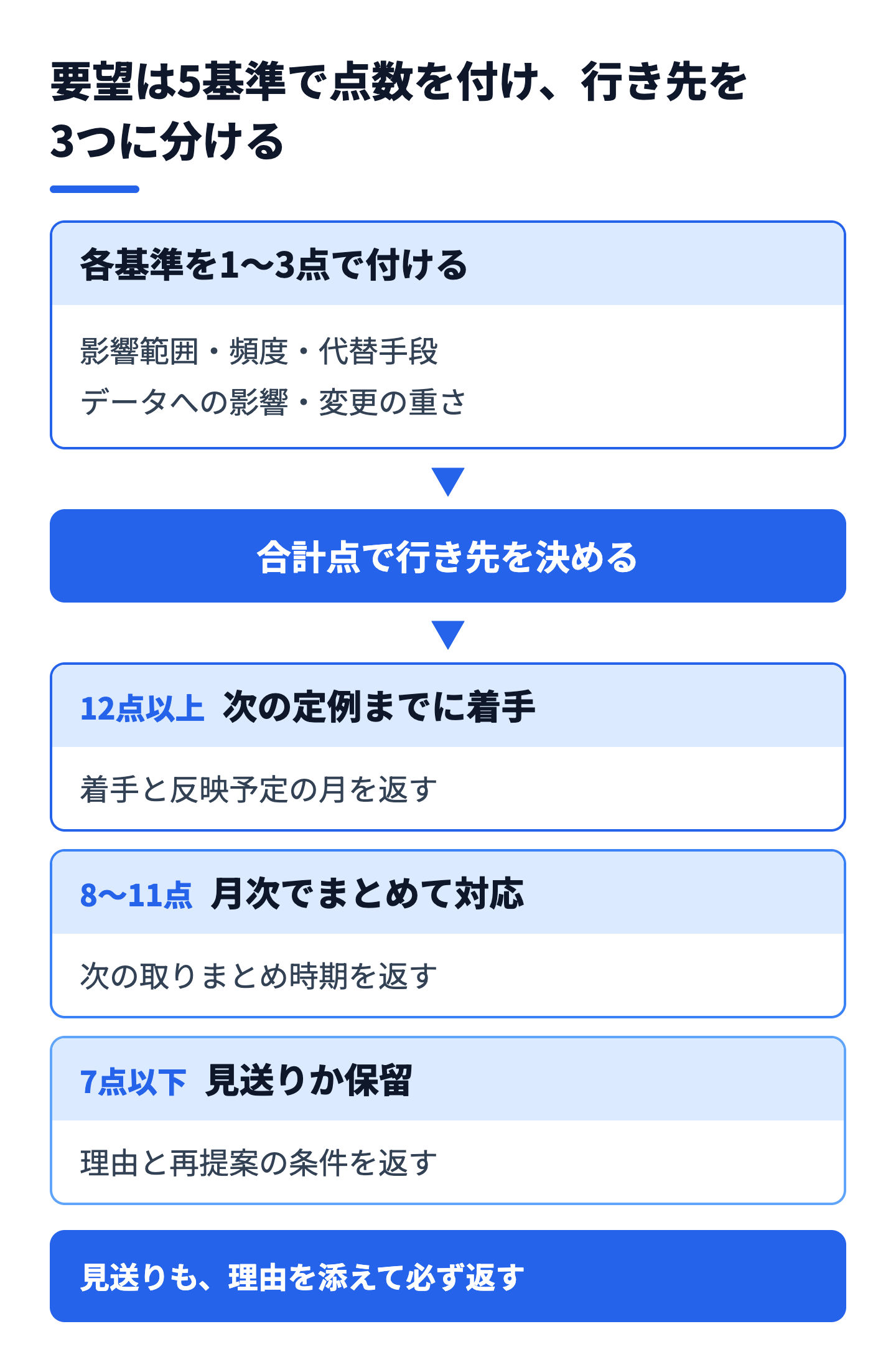 要望の優先順位を、影響範囲・頻度・代替手段・データへの影響・変更の重さの5基準で点数化し、合計点で3つの行き先に分ける流れの図解