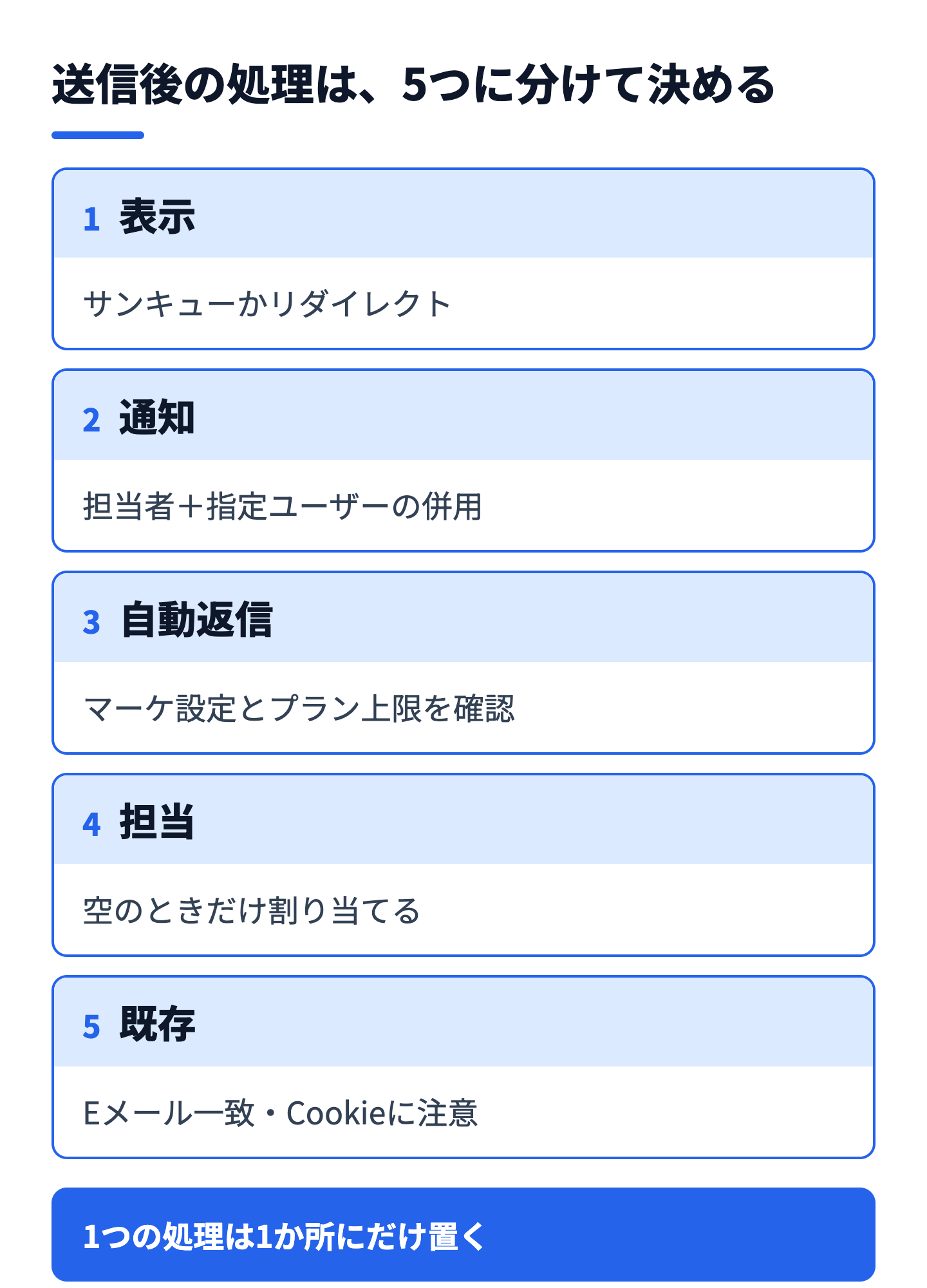 フォーム送信後の処理を、表示・通知・自動返信・担当・既存コンタクトの5つに分けて整理した図解