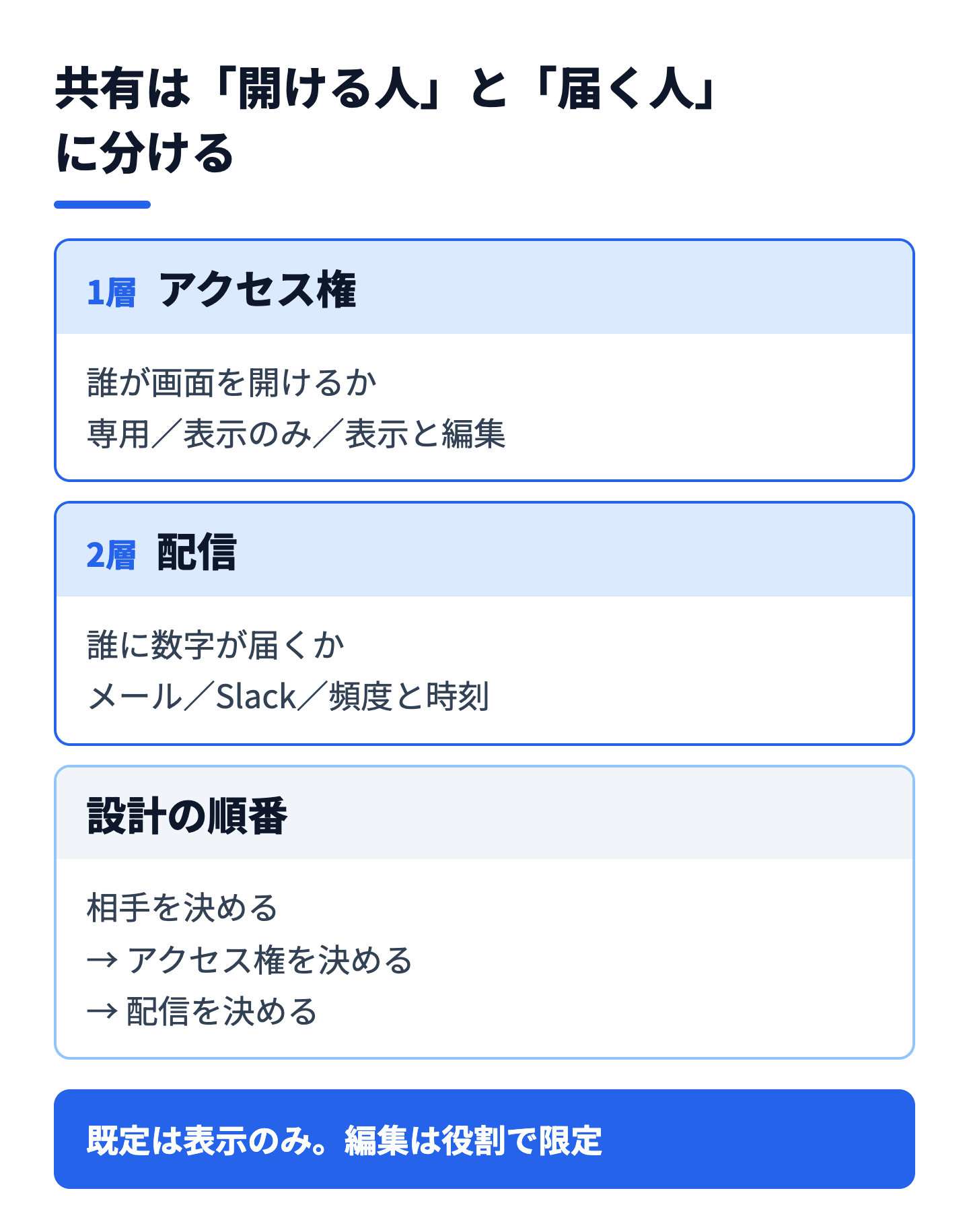 アクセス権（開ける人）と配信（届く人）の2層に分けて共有を設計する流れを示した図