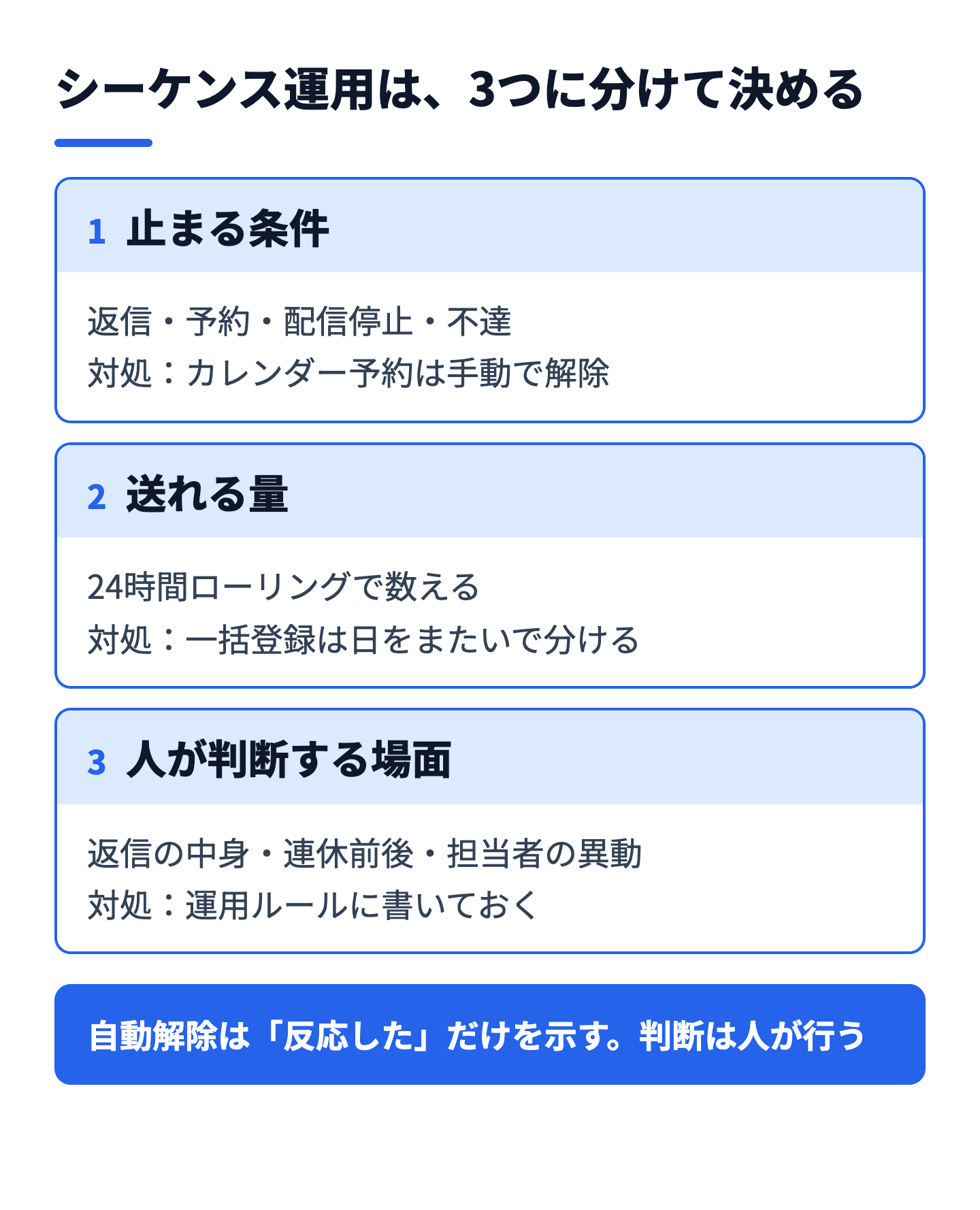 シーケンスの運用ルール。止まる条件、送れる量、人が判断する場面の3つに分けて整理した図