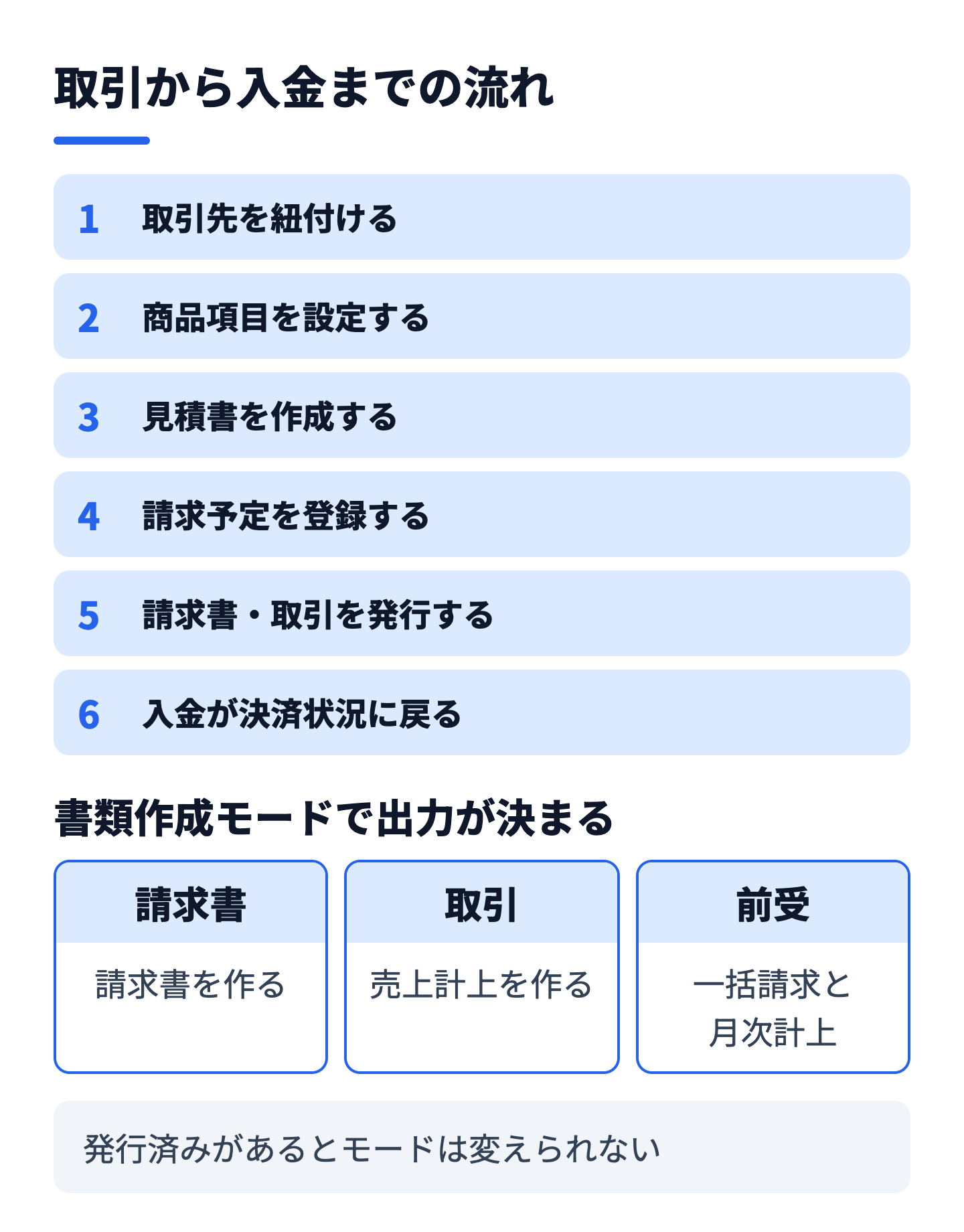 取引から見積書・請求書の発行までの工程と、書類作成モードで分かれる出力(工程の流れ)