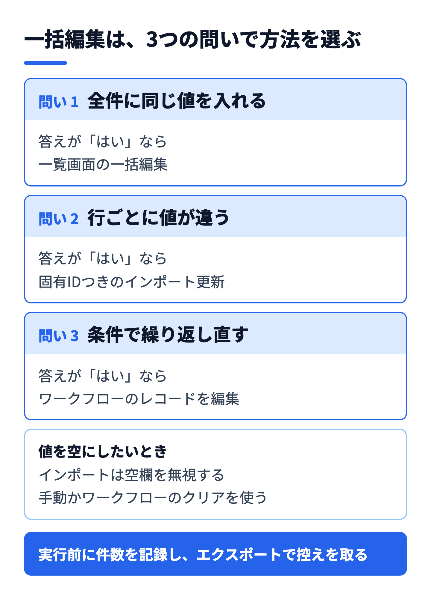 一括編集の3つの方法を、値の出どころと頻度で選ぶ判断の流れ図