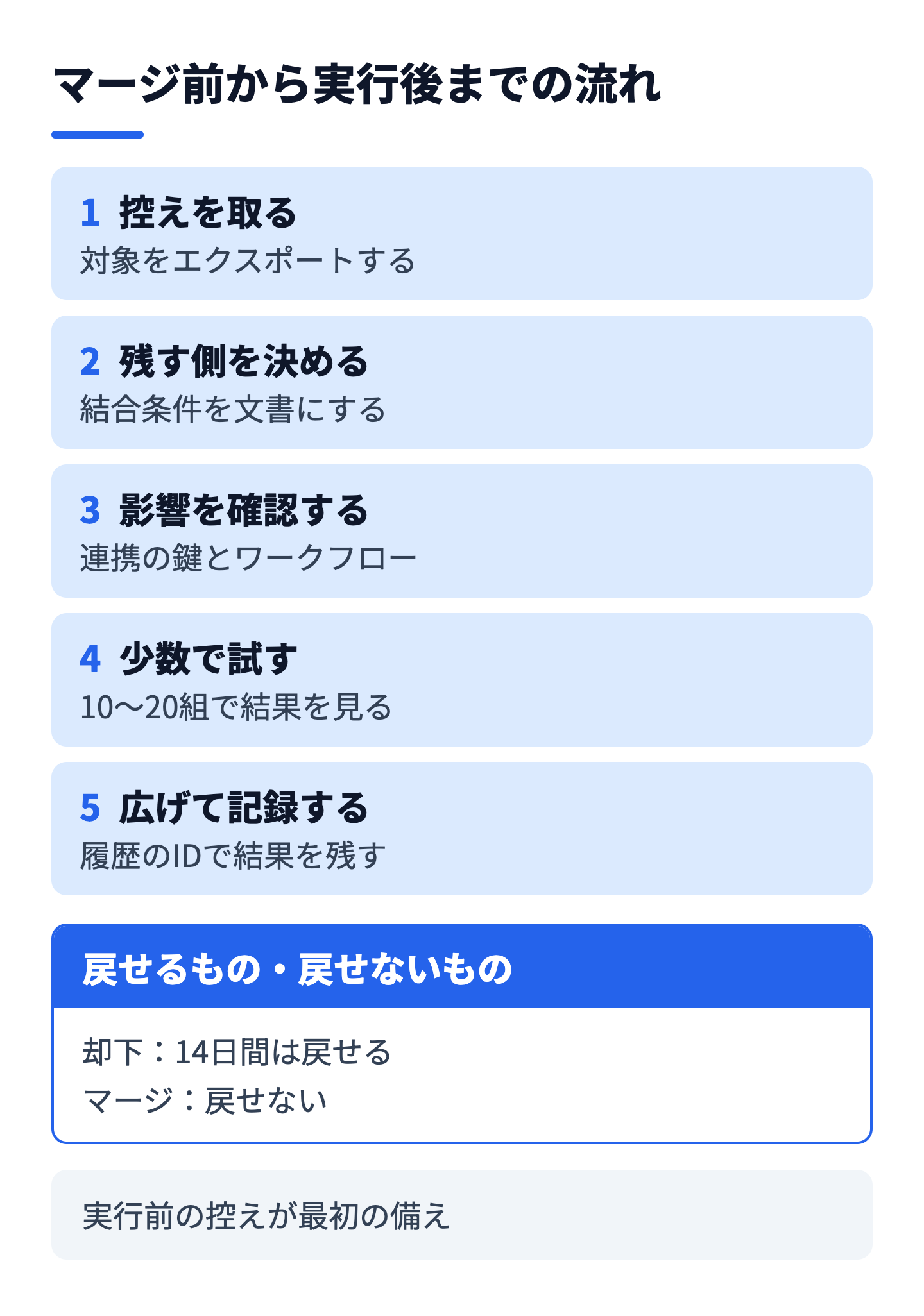 重複を工程ごとに扱う進め方の図解。現状整理から運用までの5工程で、重複に関する作業を割り当てる