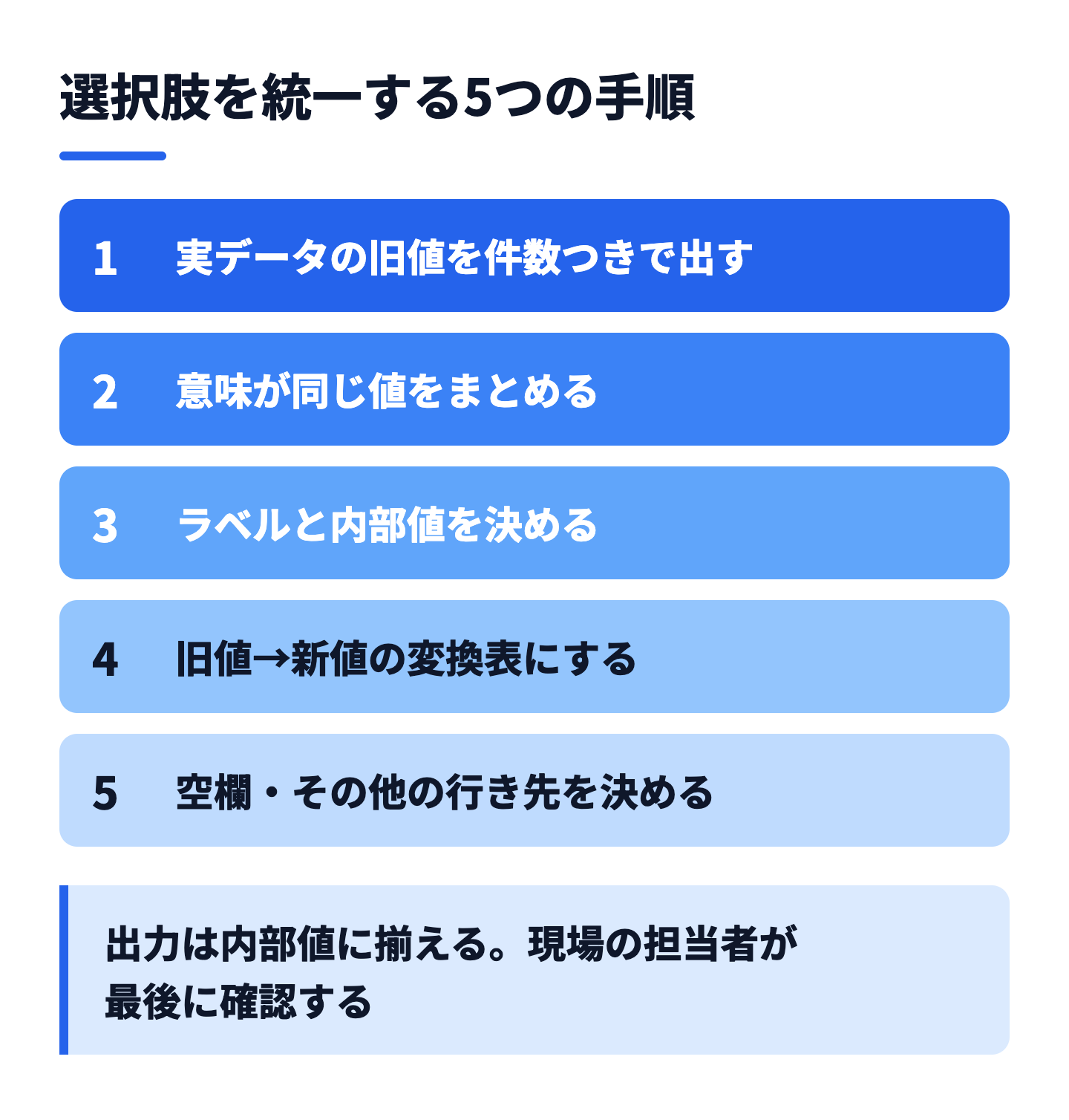 移行元の実データの値を洗い出し、旧値から新値への変換表で統一し、内部値で出力するまでの流れ