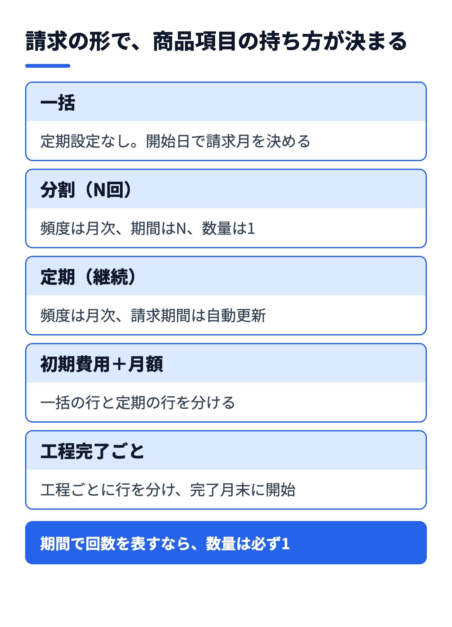 請求の形ごとの商品項目の持ち方。一括・分割・定期・工程完了ごとに、頻度・期間・数量・開始日の組み合わせを整理した図