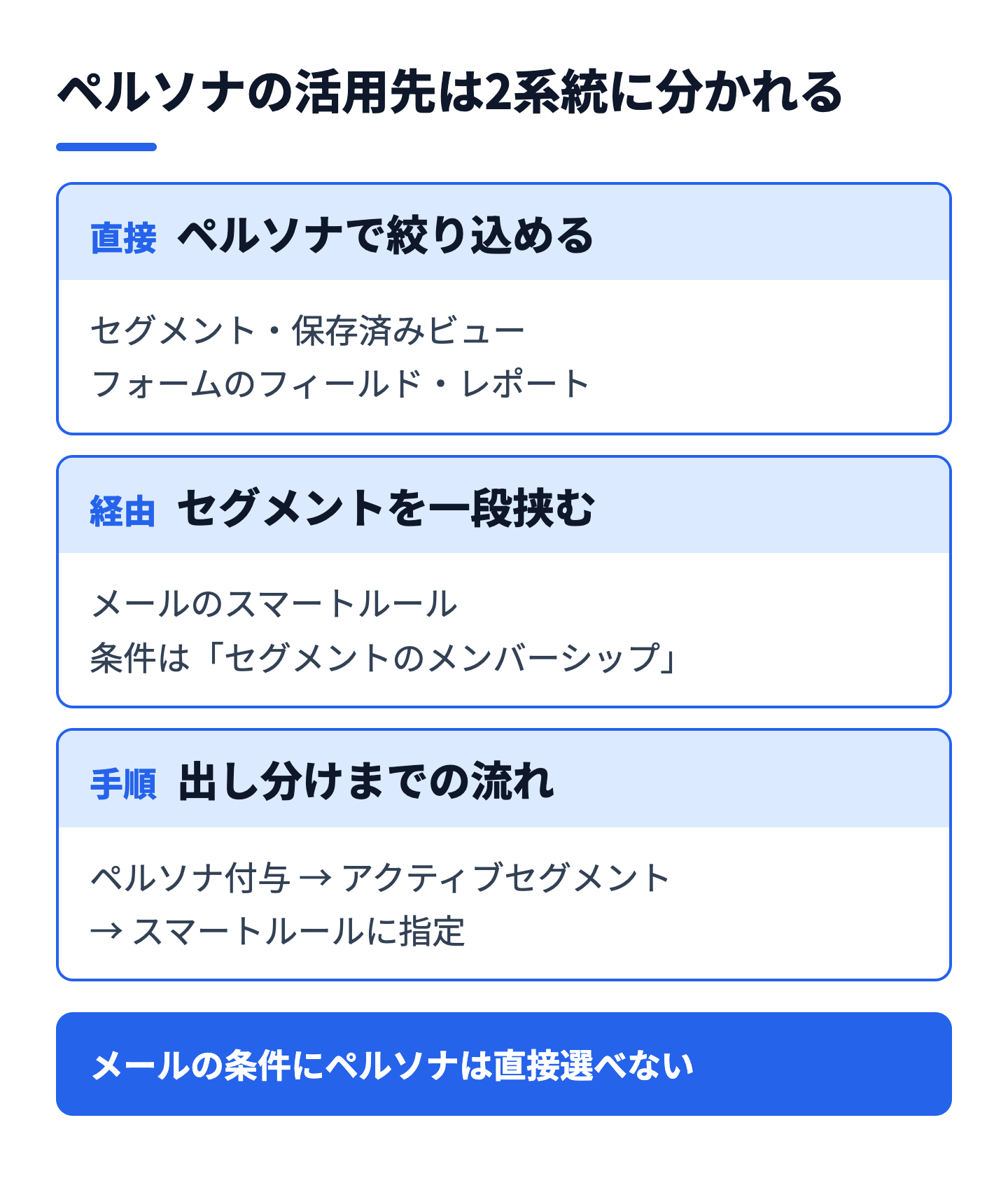 ペルソナの活用先を、直接使える機能と、セグメントを経由する機能に分けた図