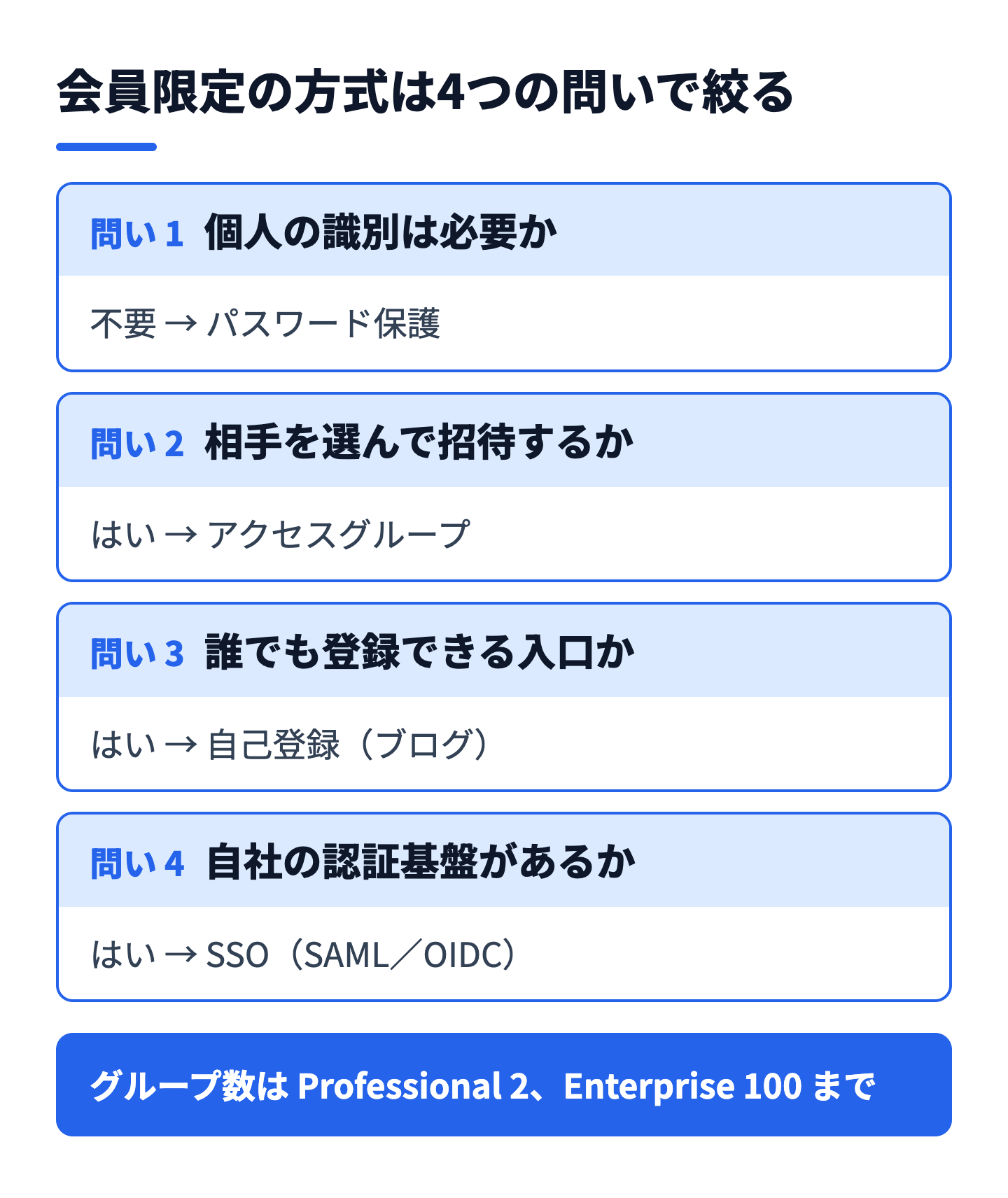 会員限定の方式を選ぶ4つの問いと、パスワード・アクセスグループ・自己登録・SSOの対応