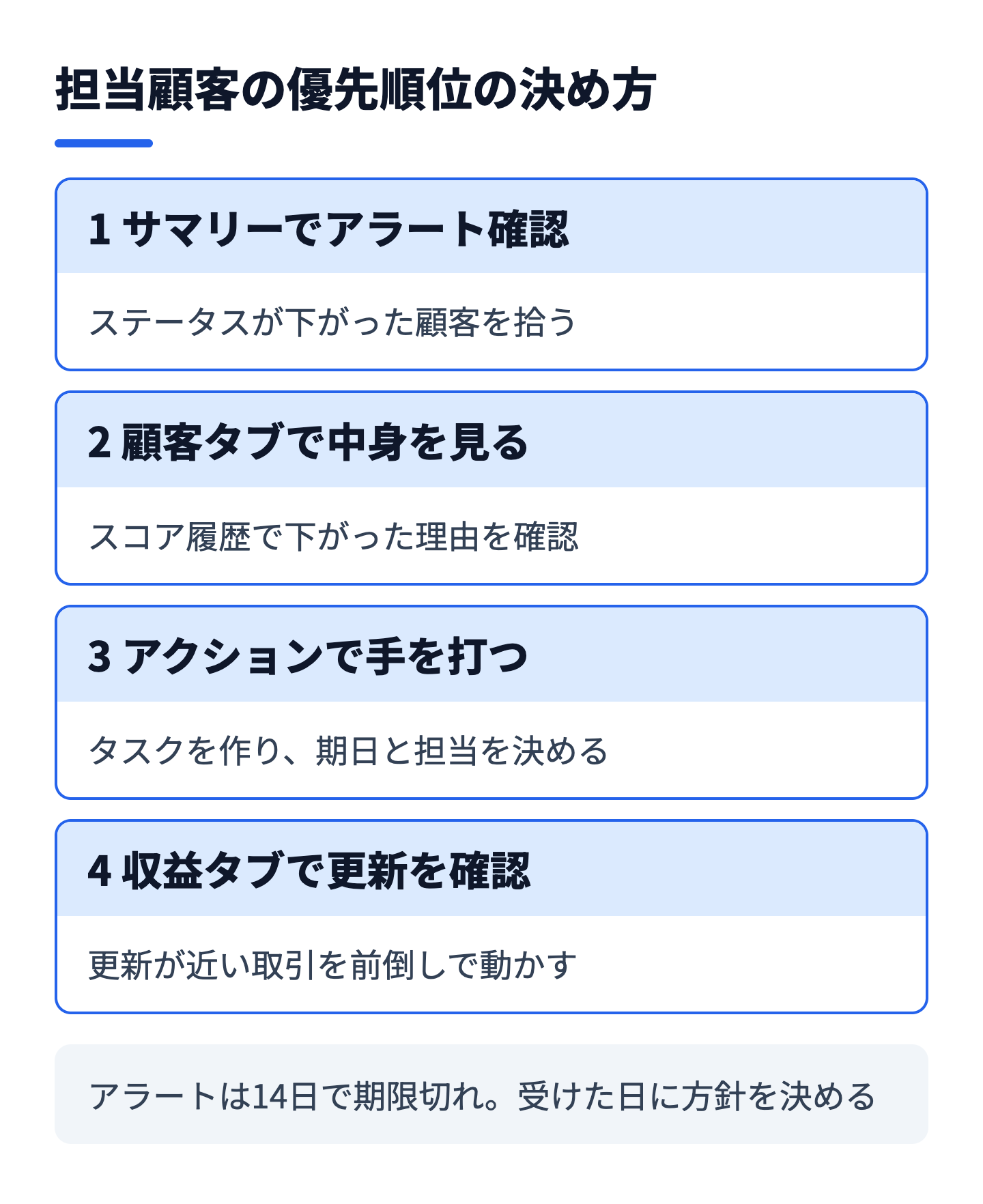 カスタマーサクセスワークスペースの優先順位づけの流れ(アラート、顧客ビュー、スコアの確認、打ち手の決定)