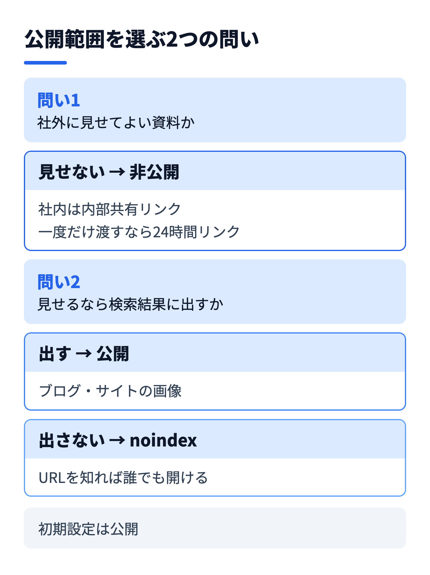 公開範囲を選ぶ判断の流れを示した図。社外に出すか、検索結果に出してよいかの2つの問いで公開・noindex・非公開に分ける