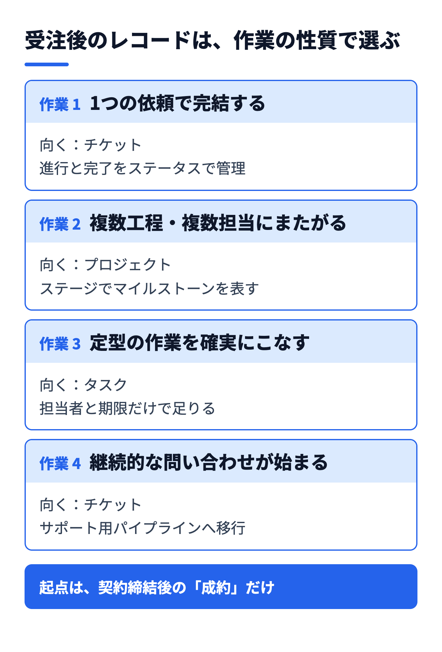 受注後の作業の性質で、チケット・プロジェクト・タスクを選ぶ判断の流れ