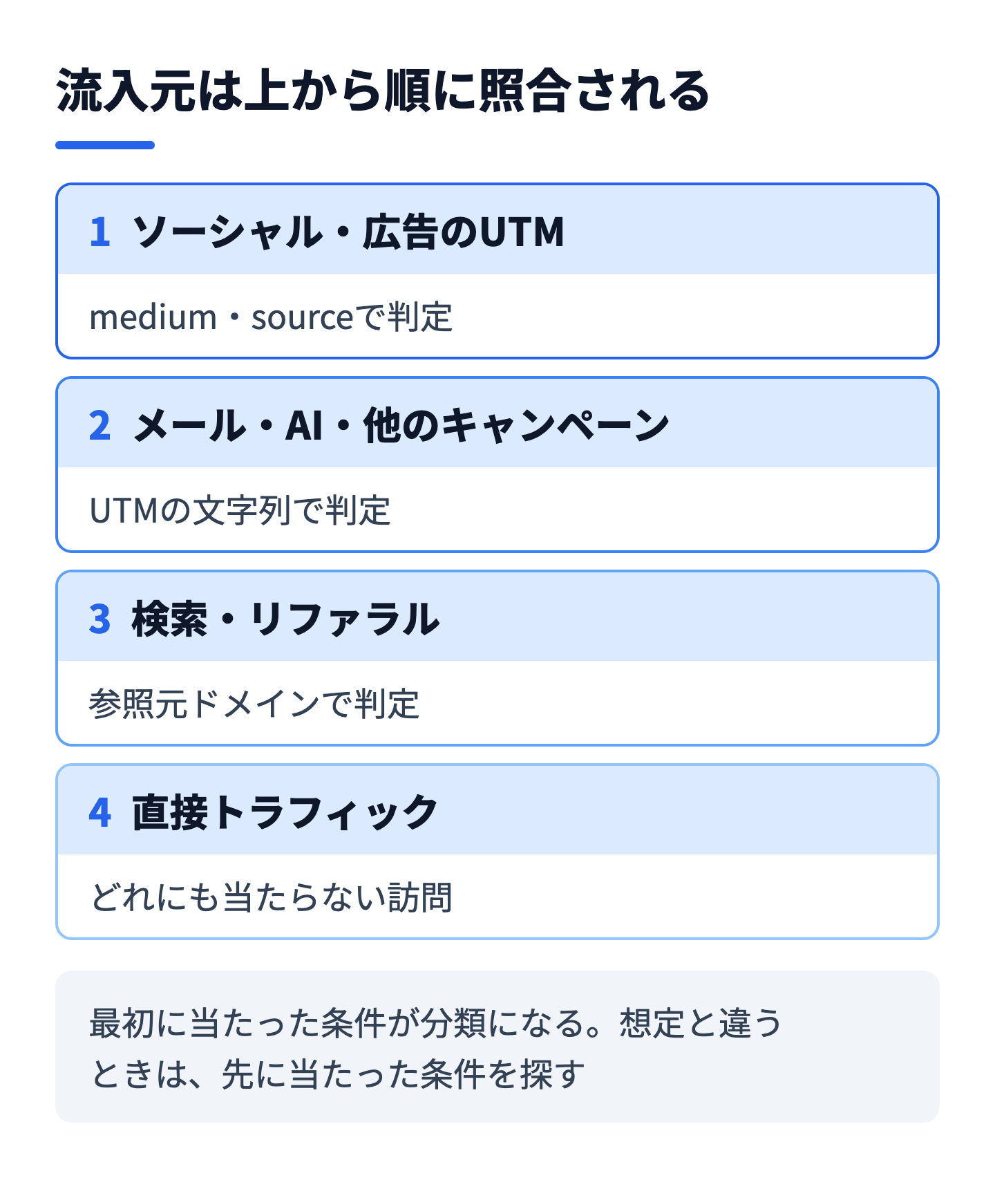 流入元の分類が、ソーシャル・広告のUTM、メール・AI・他のキャンペーン、検索・リファラル、直接トラフィックの順に照合される様子を示した図