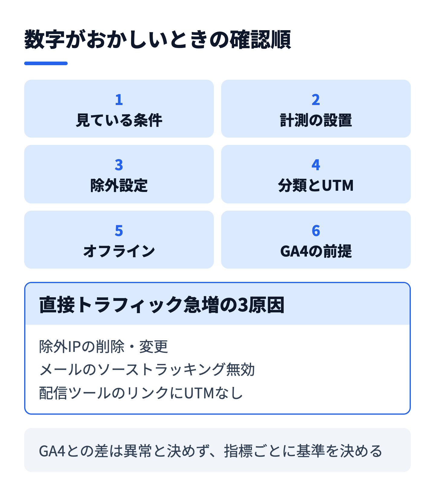 数字がおかしいときに確認する6段(条件、設置、除外、分類とUTM、オフライン、GA4の前提)と、直接トラフィック急増の3原因をまとめた図